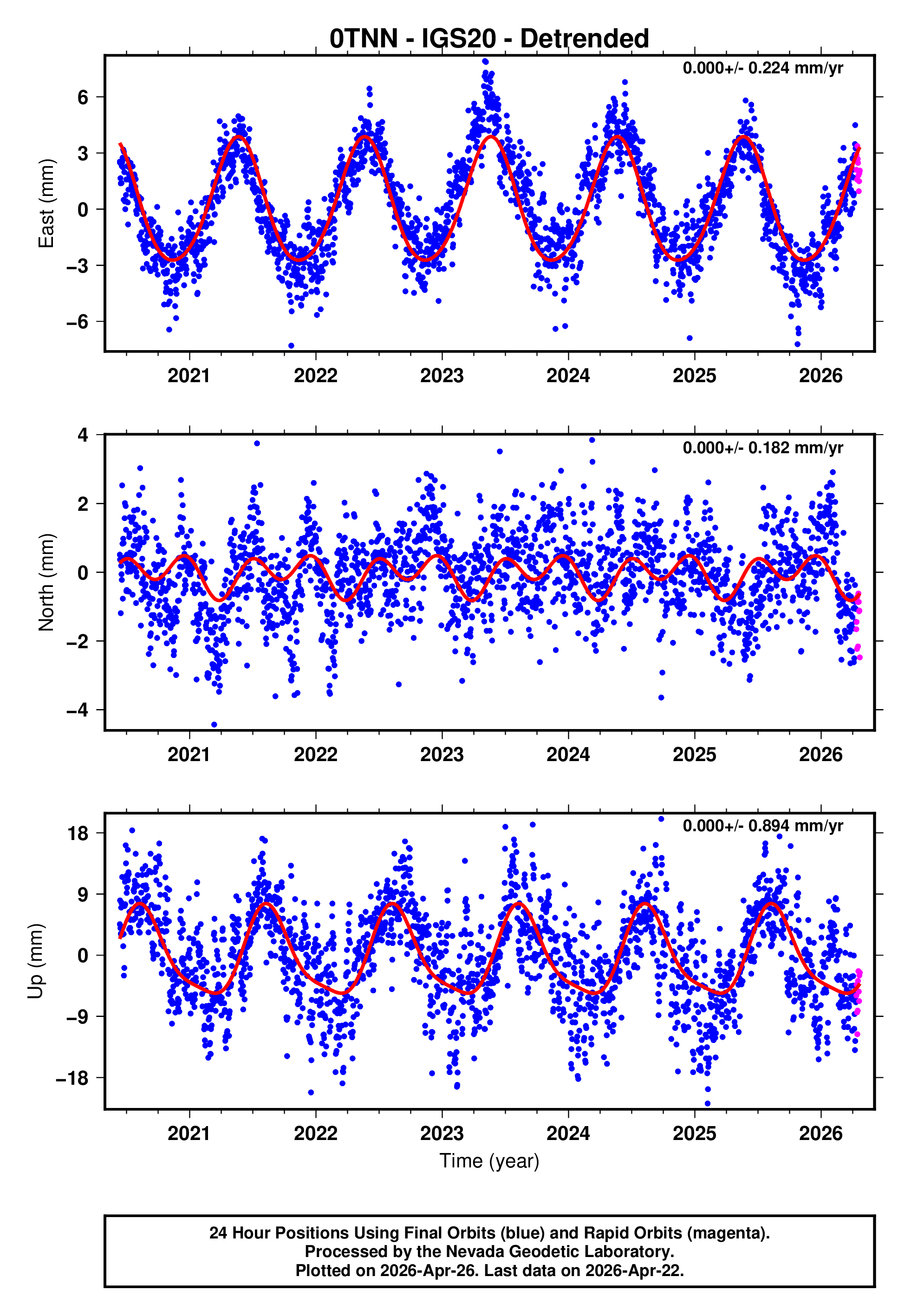 GPS time series plot
