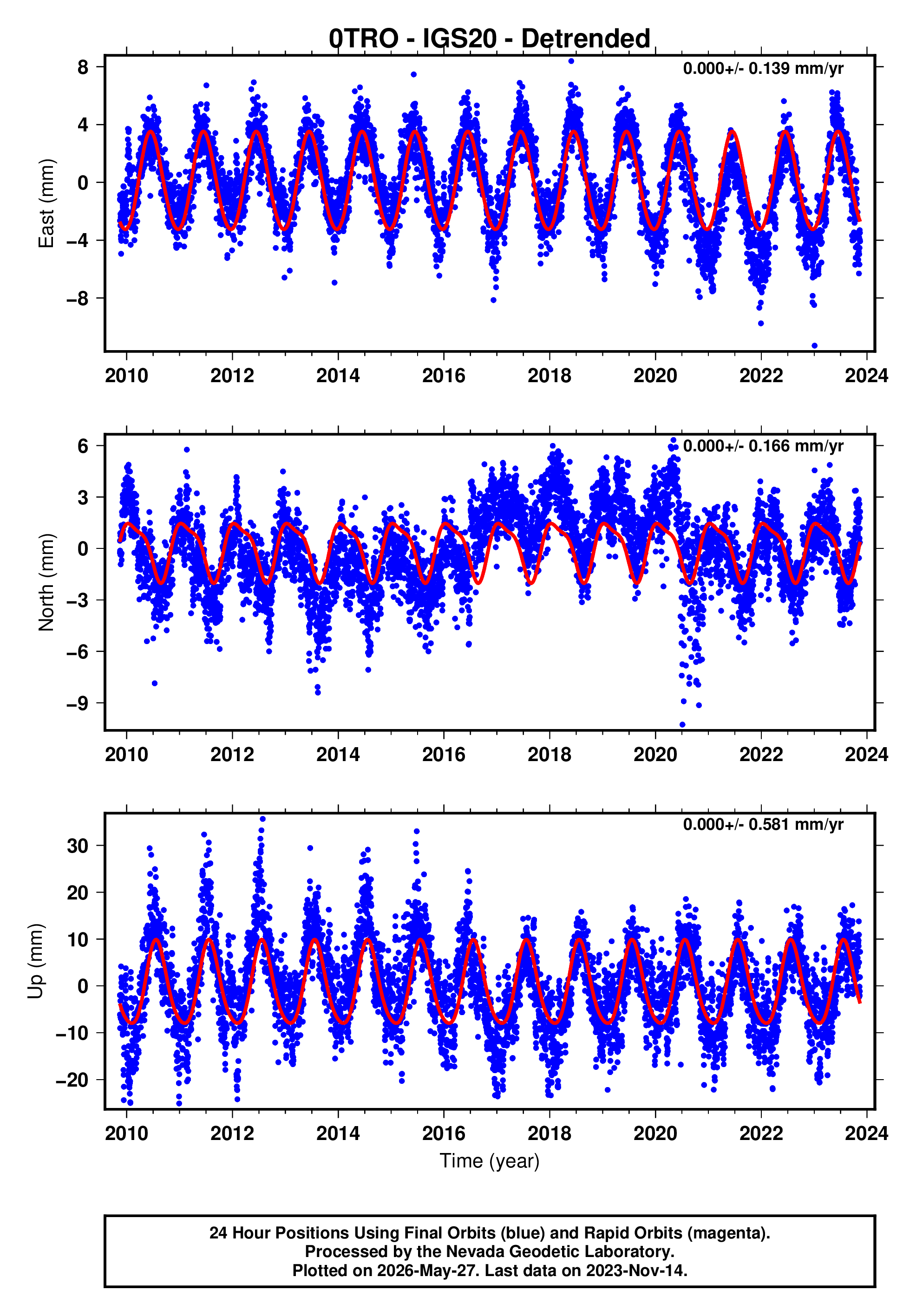 GPS time series plot