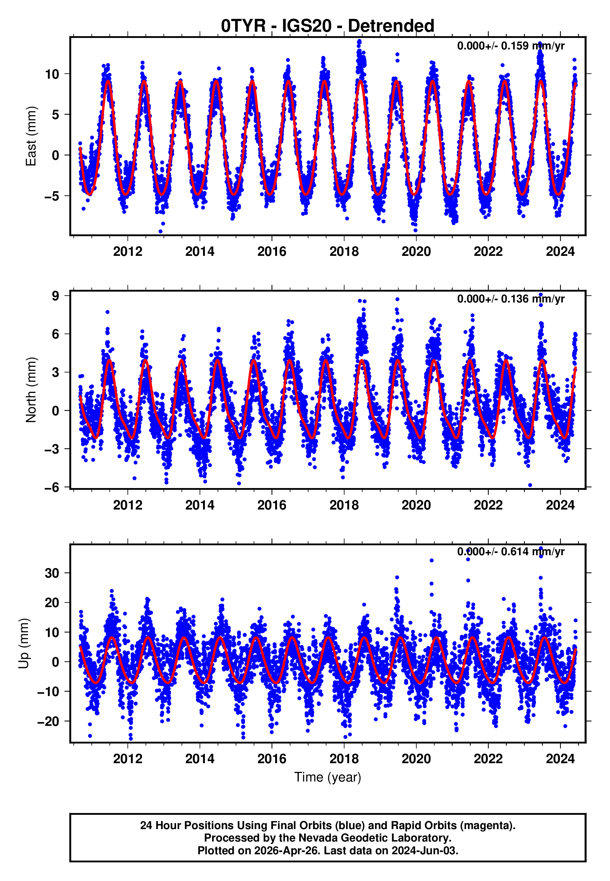 GPS time series plot