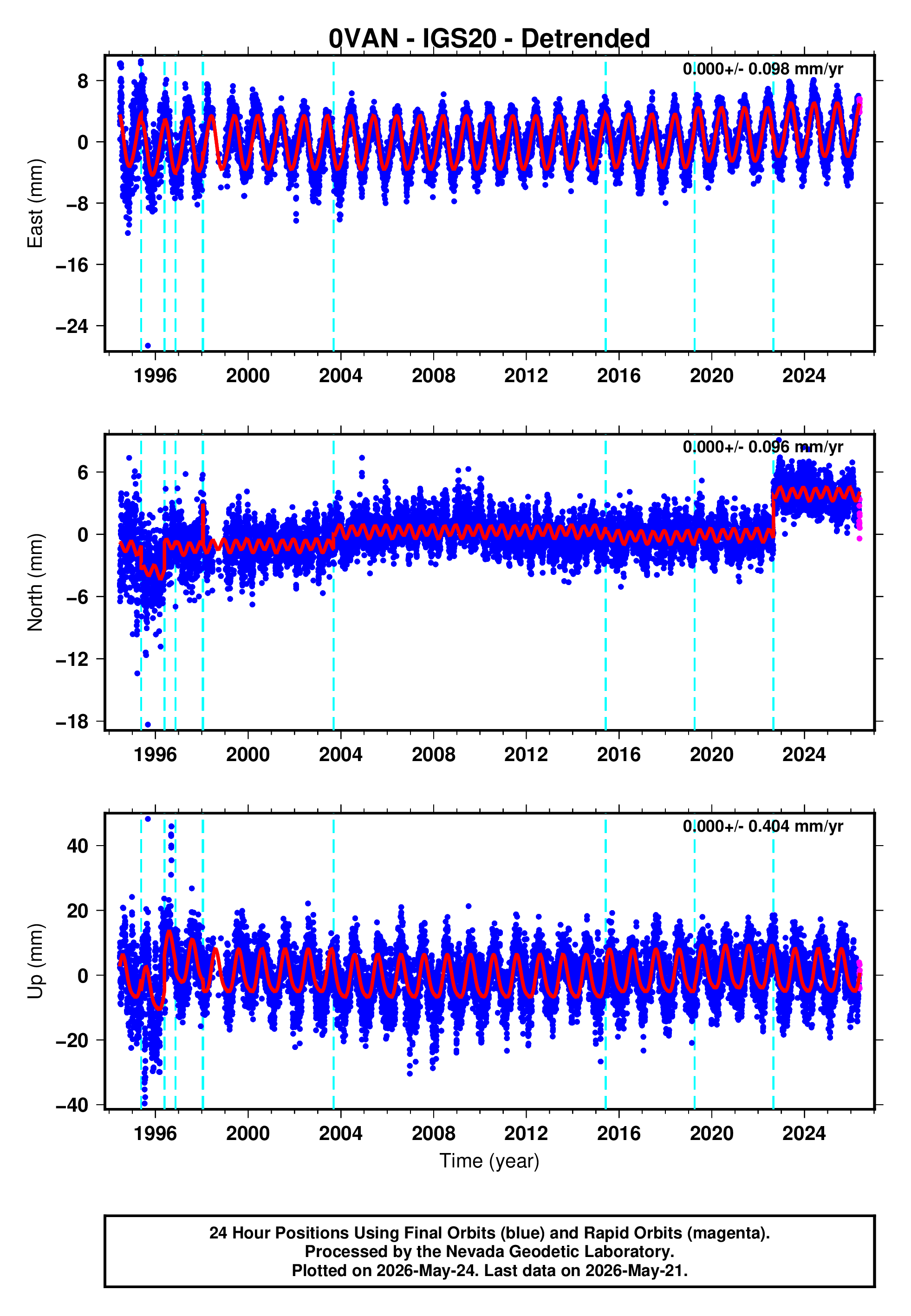 GPS time series plot