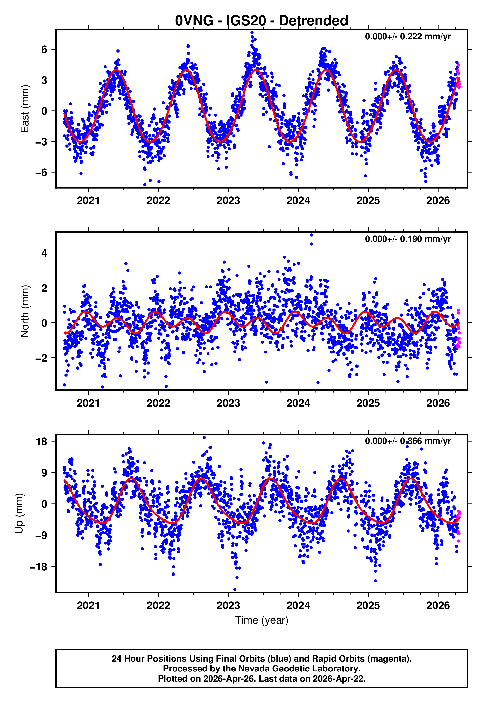 GPS time series plot