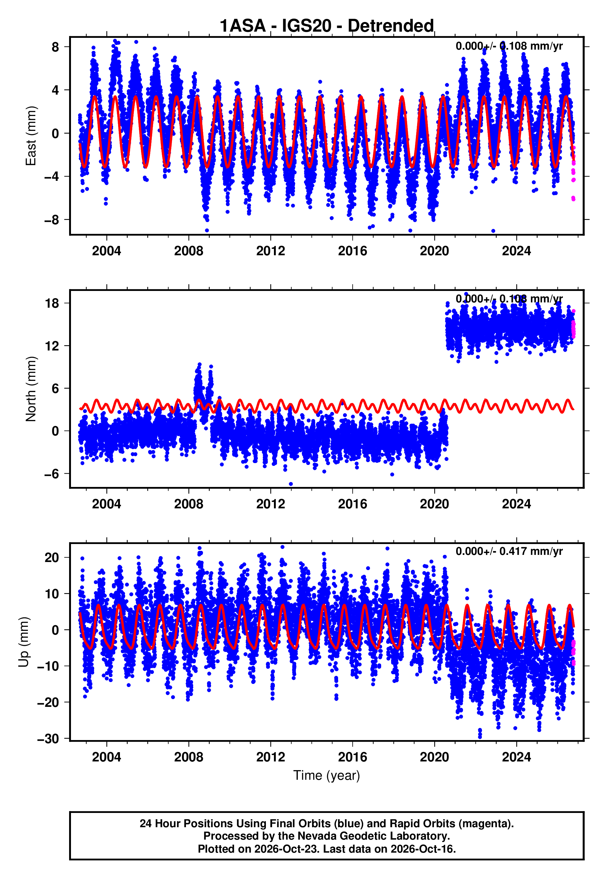 GPS time series plot