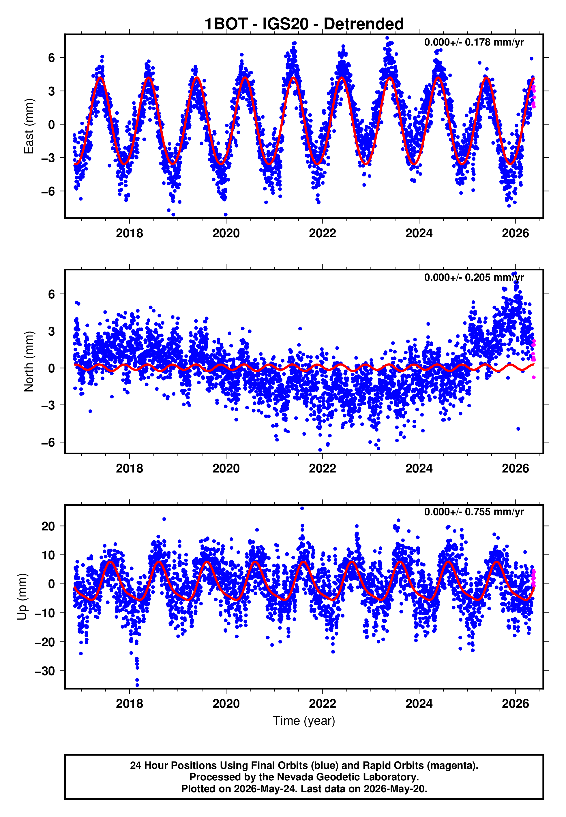 GPS time series plot