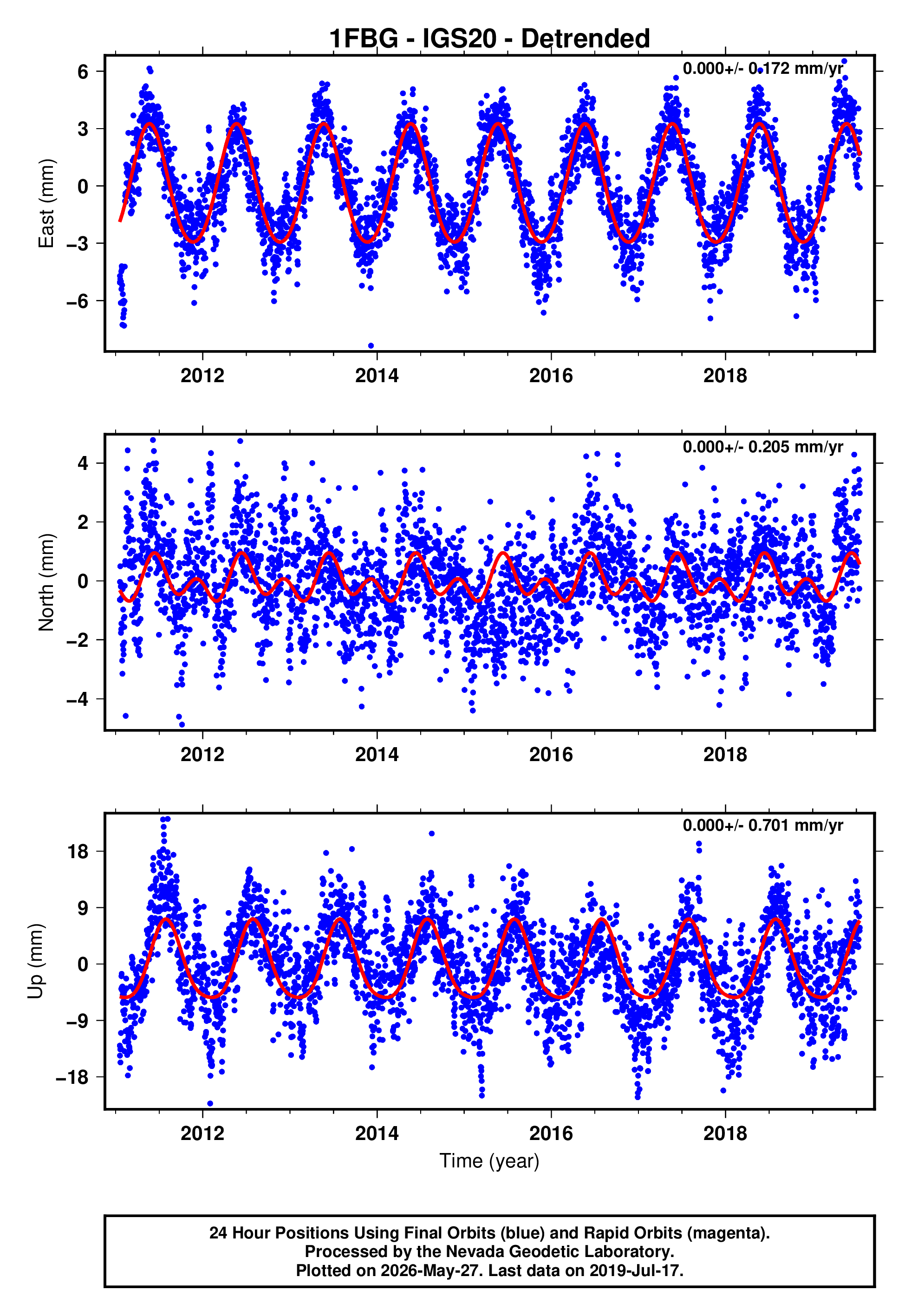 GPS time series plot