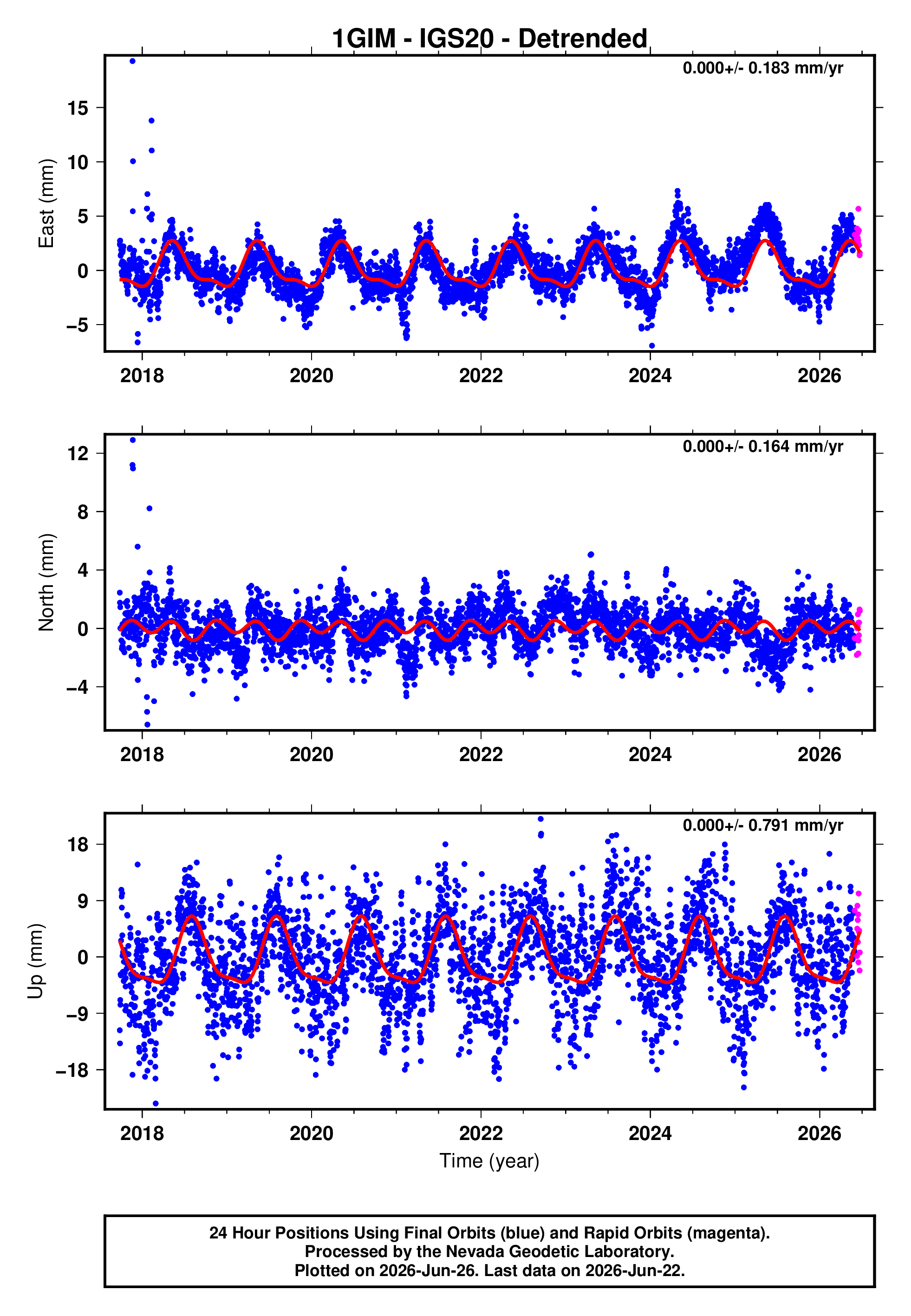 GPS time series plot