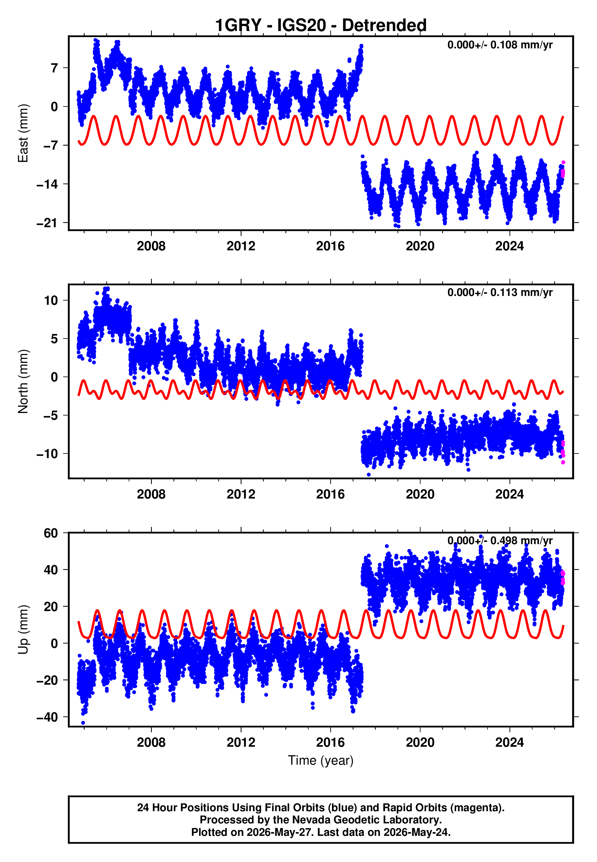 GPS time series plot