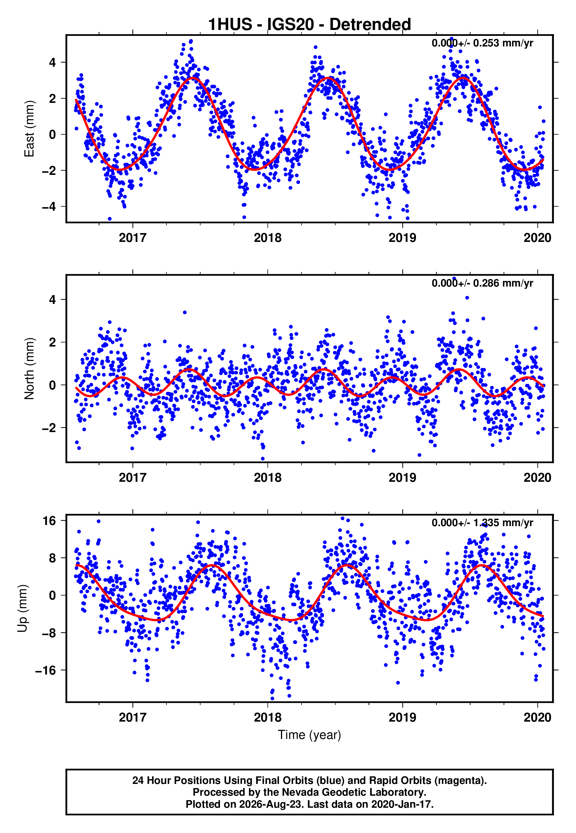 GPS time series plot