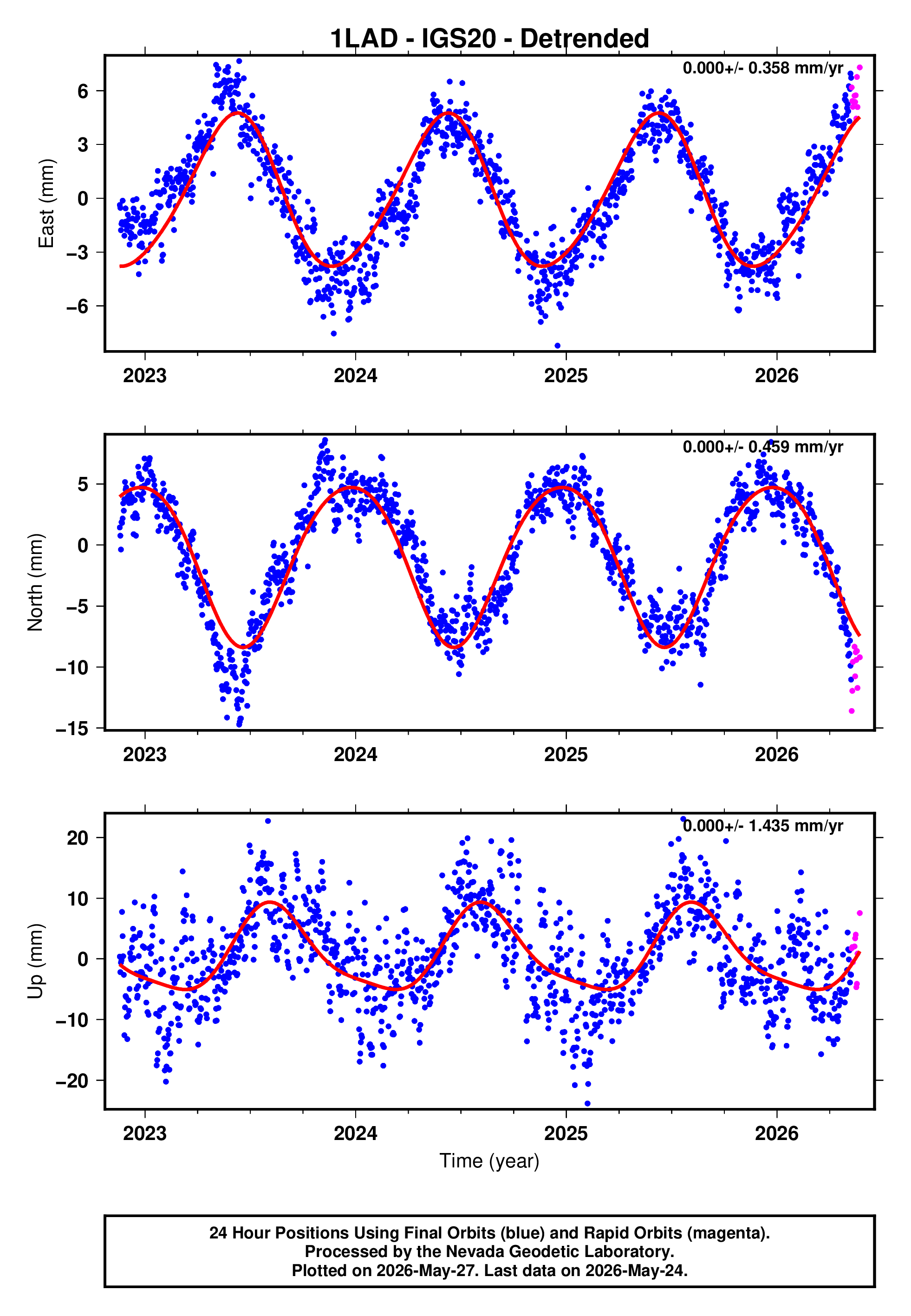 GPS time series plot