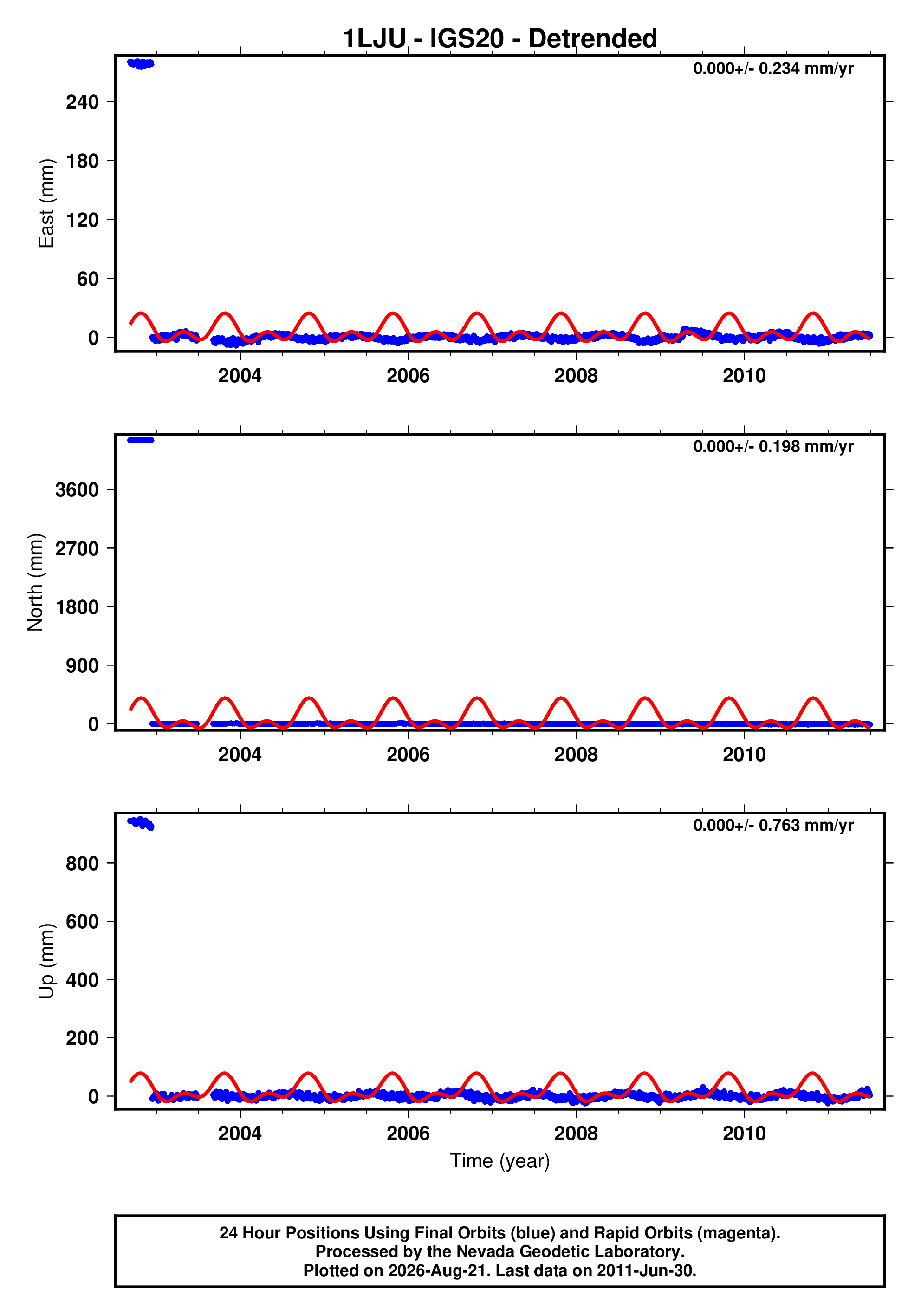 GPS time series plot