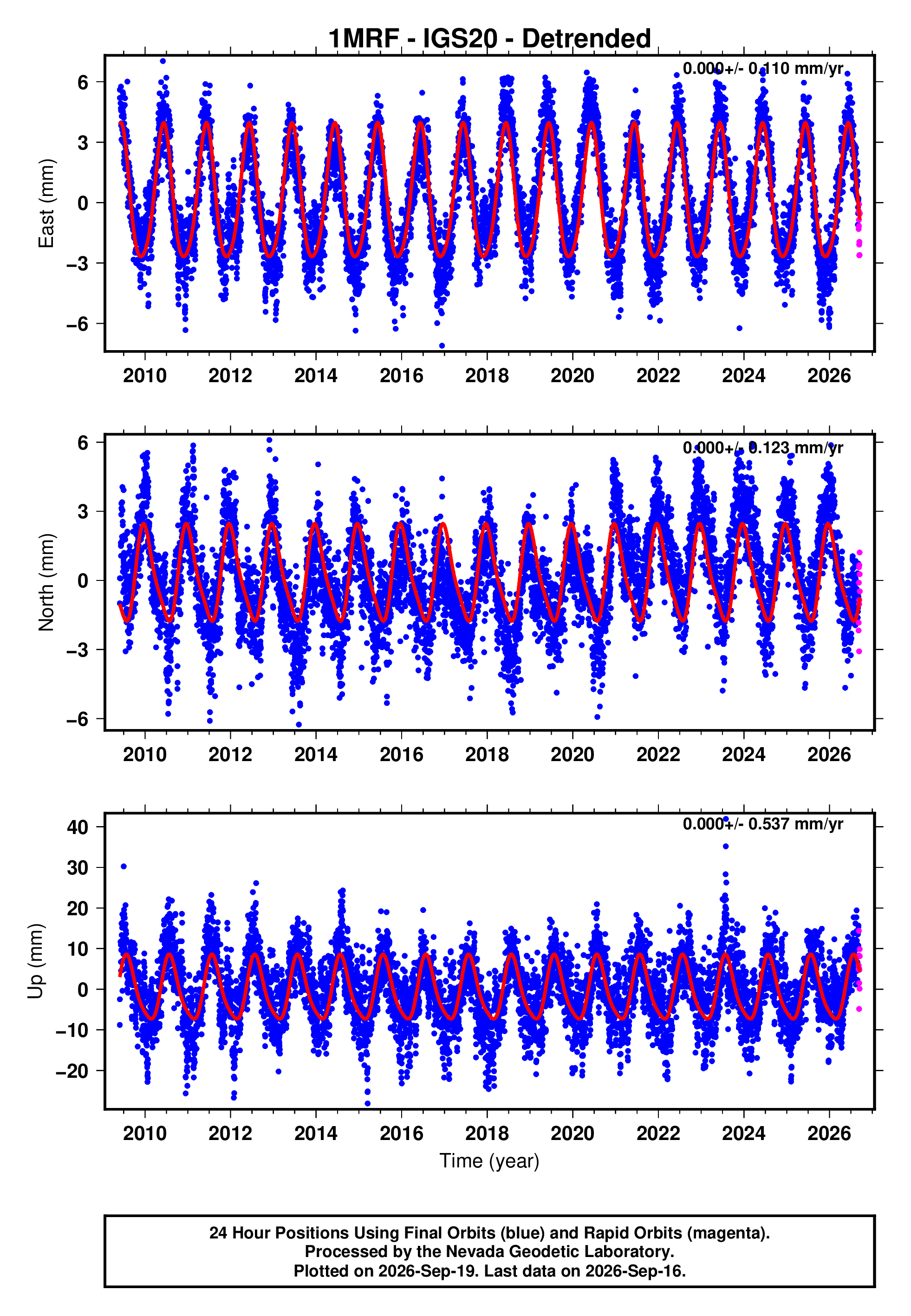 GPS time series plot