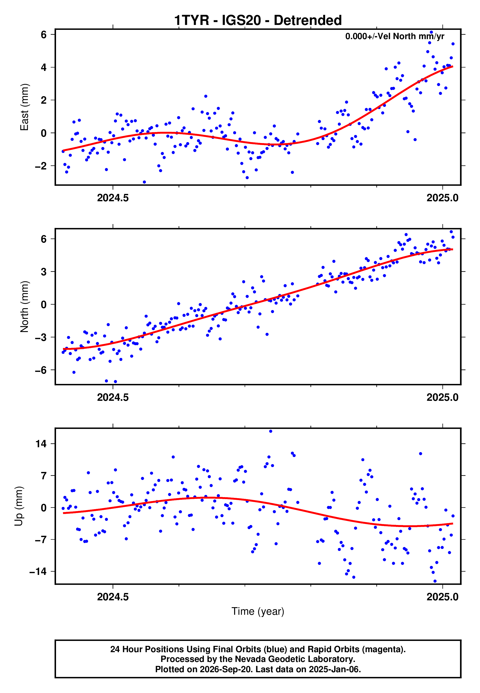 GPS time series plot