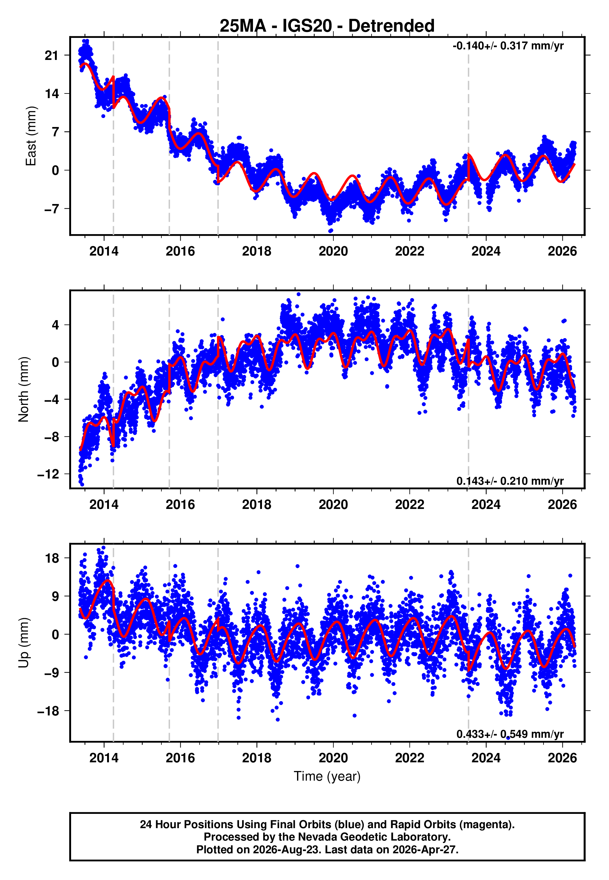 GPS time series plot