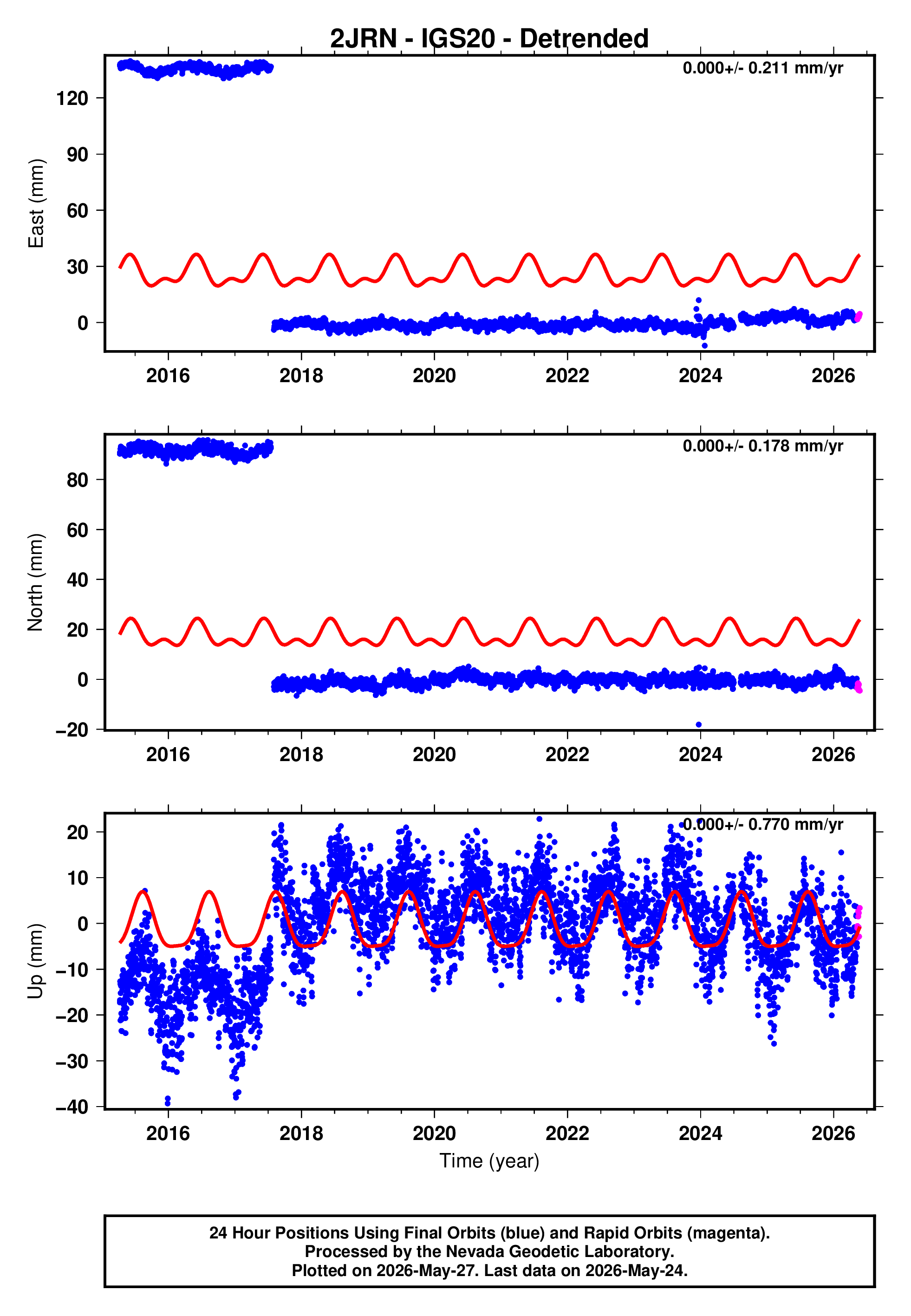 GPS time series plot