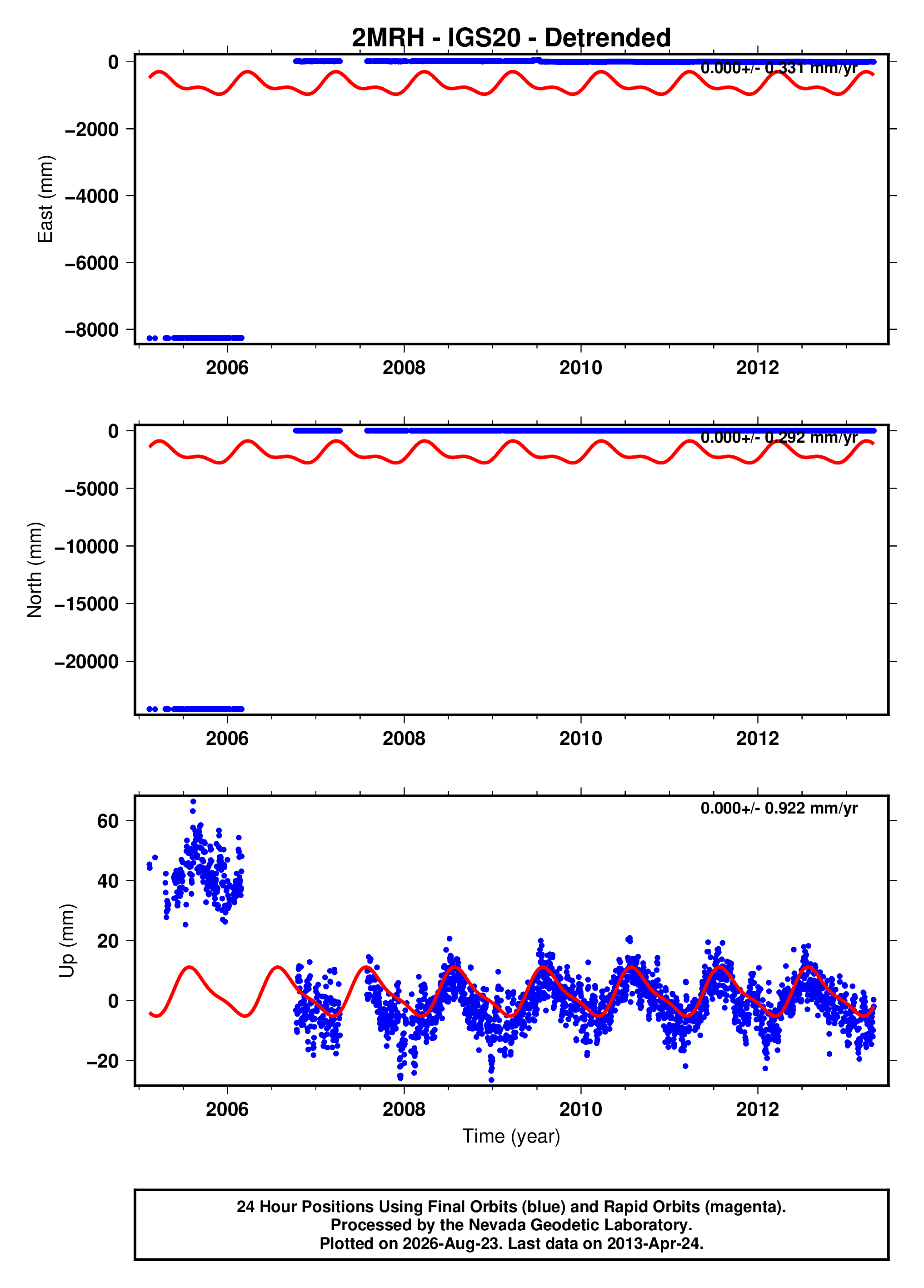 GPS time series plot