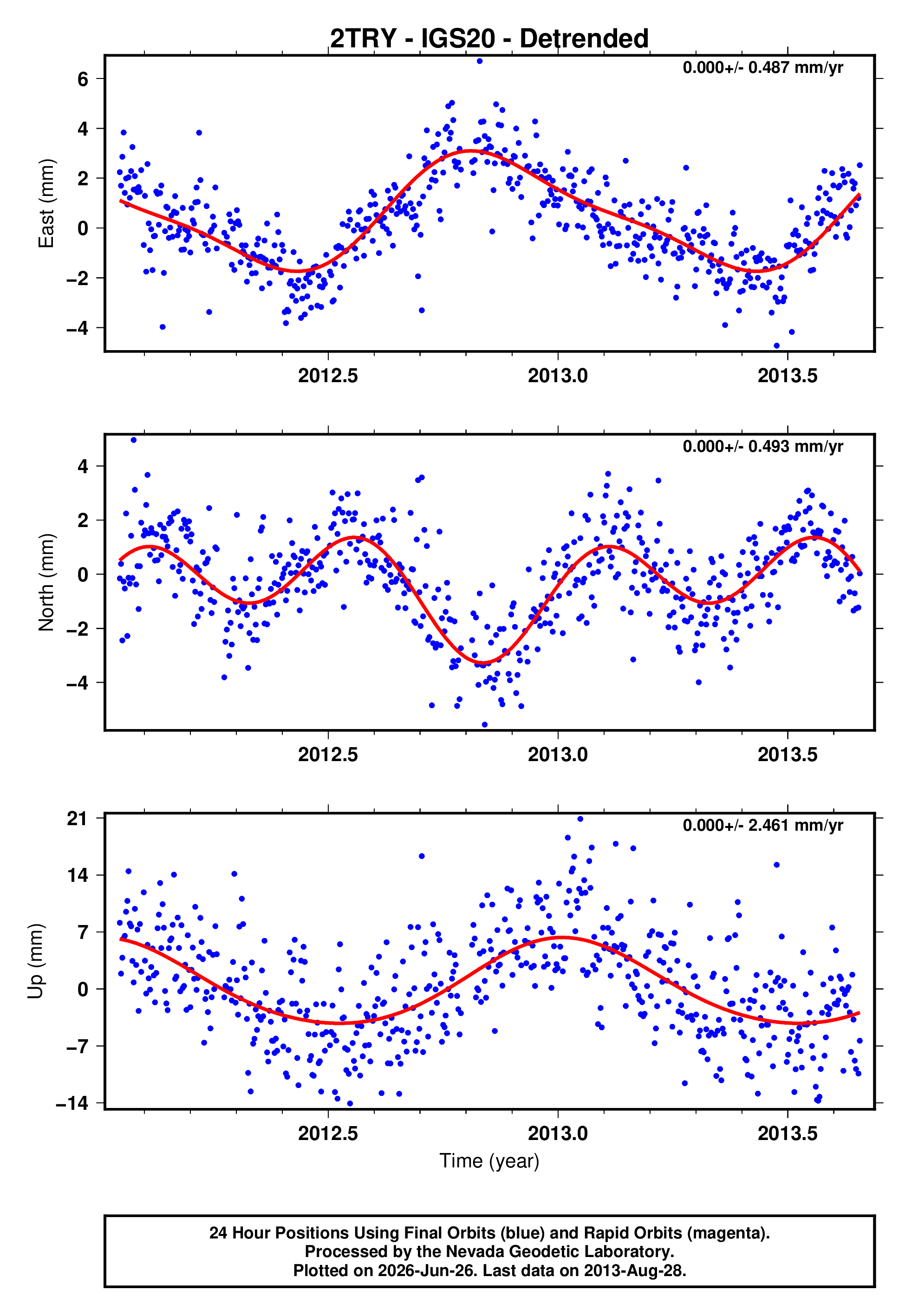 GPS time series plot