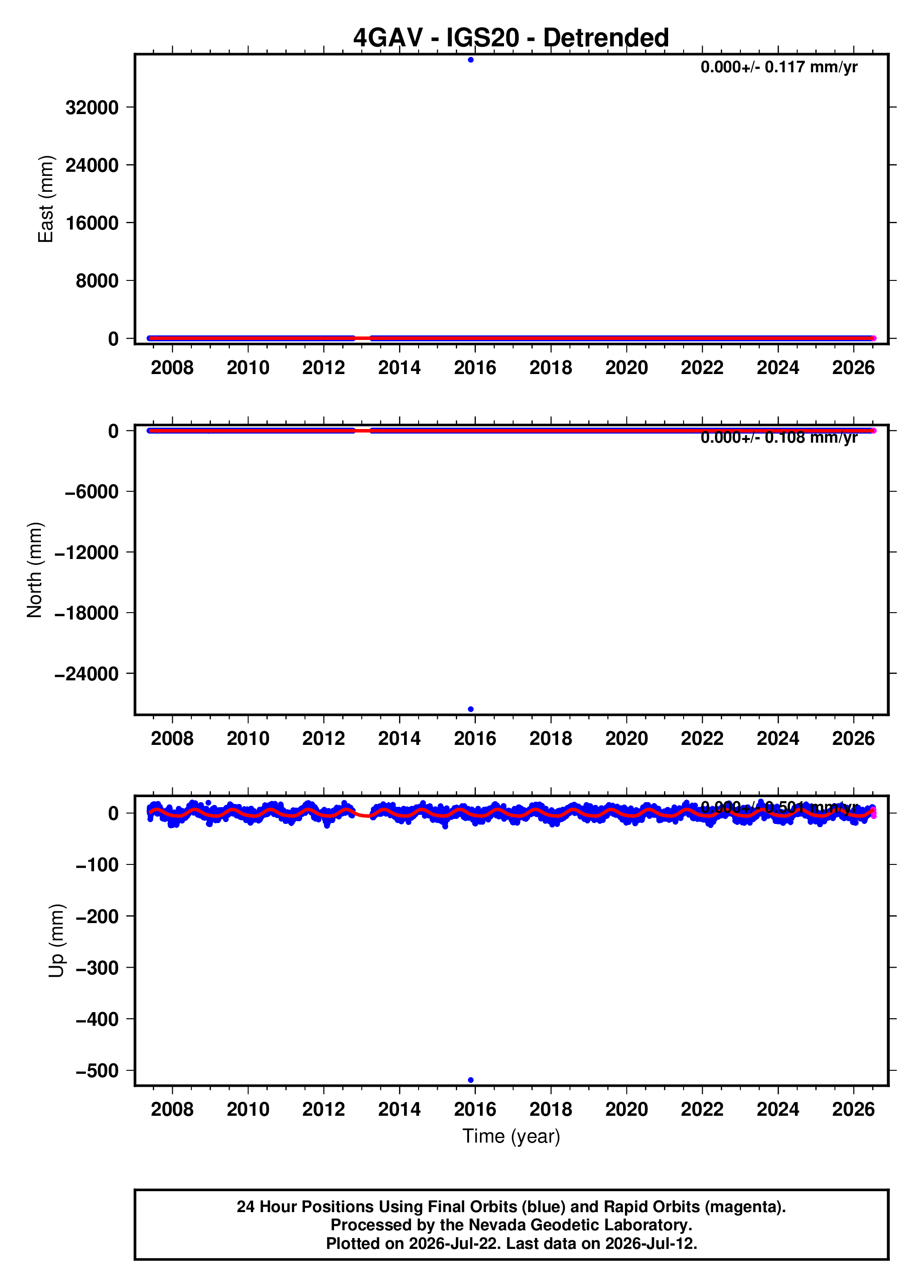GPS time series plot