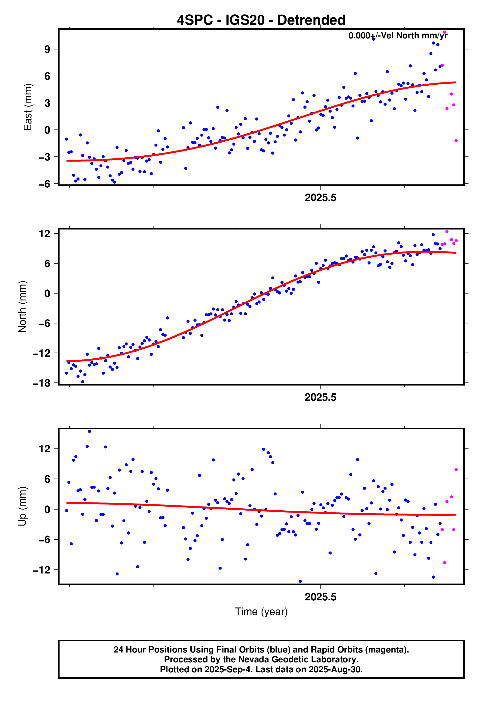 GPS time series plot