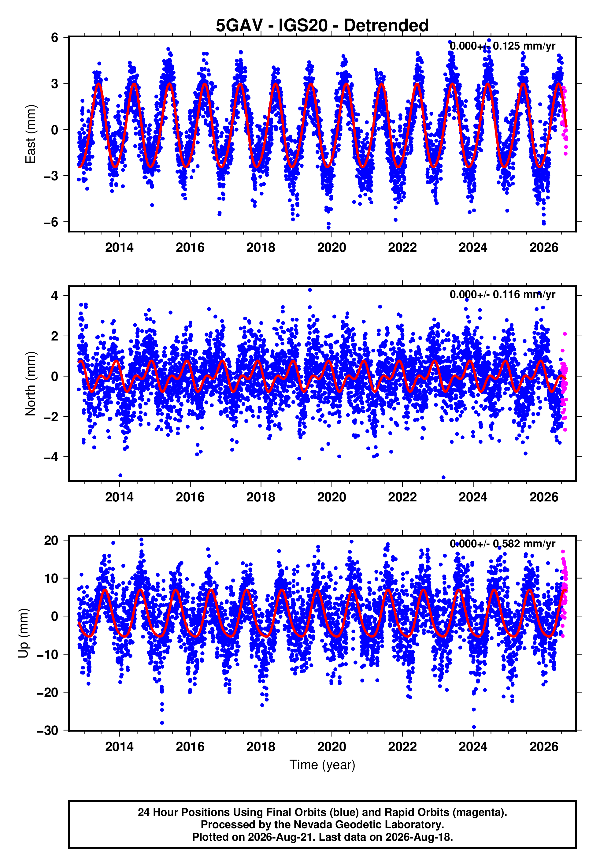 GPS time series plot