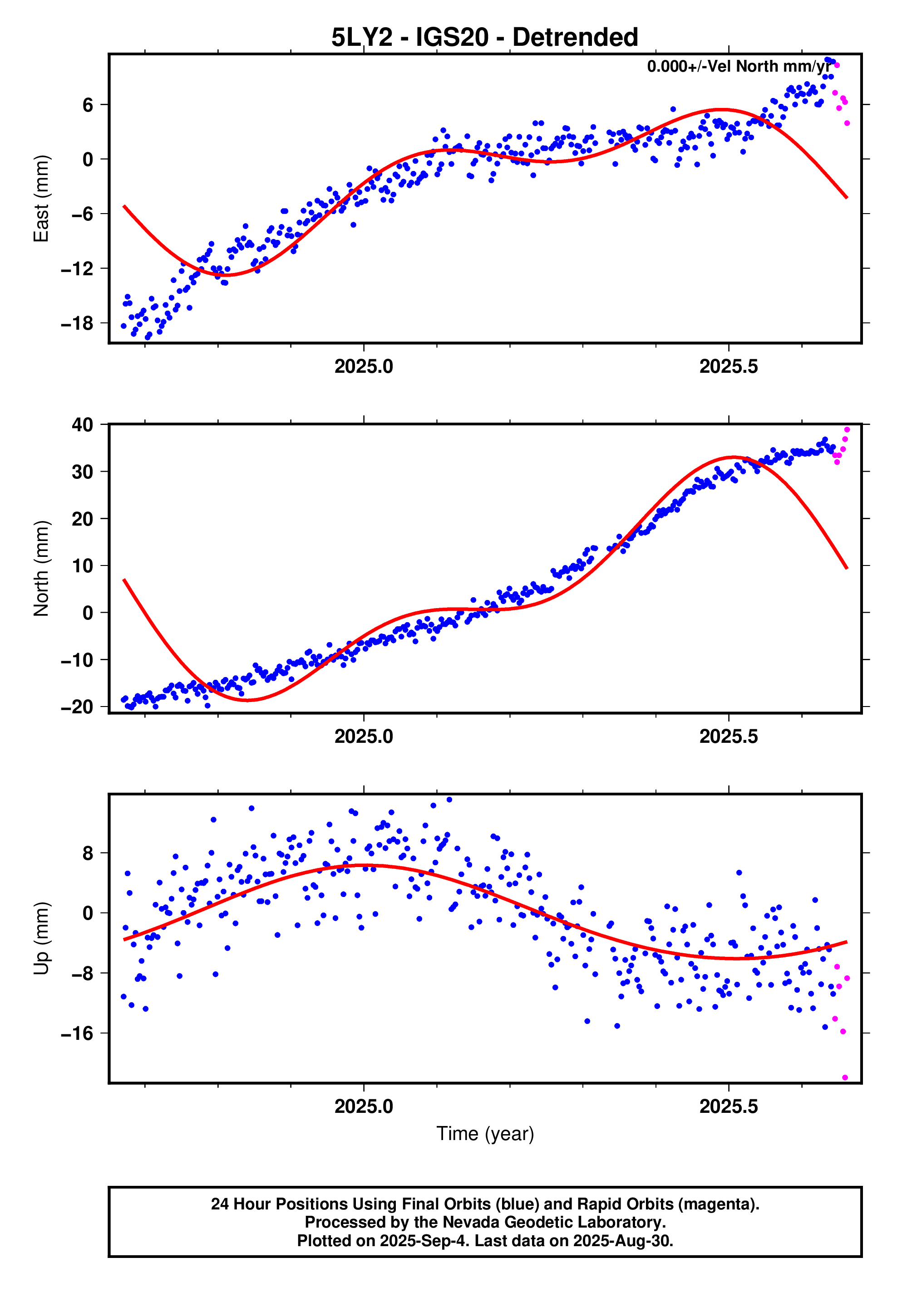 GPS time series plot