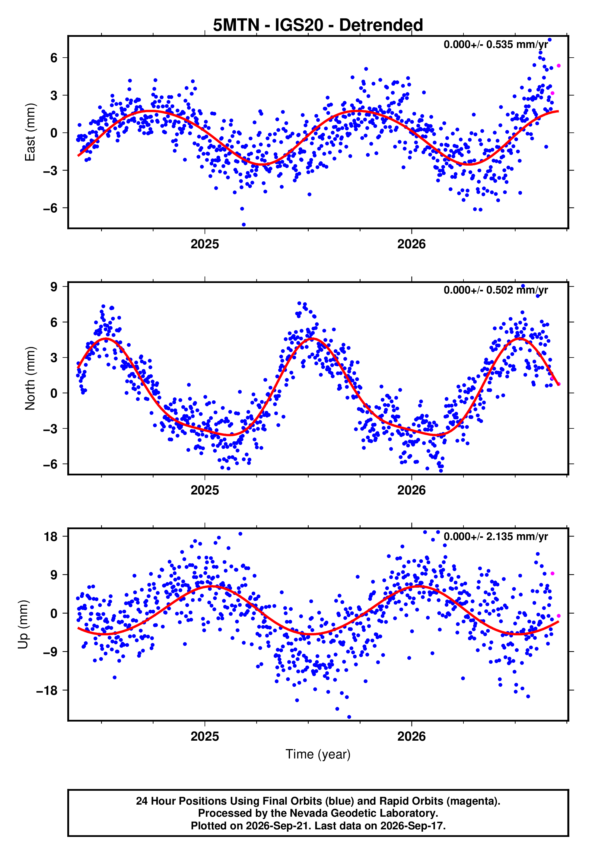 GPS time series plot
