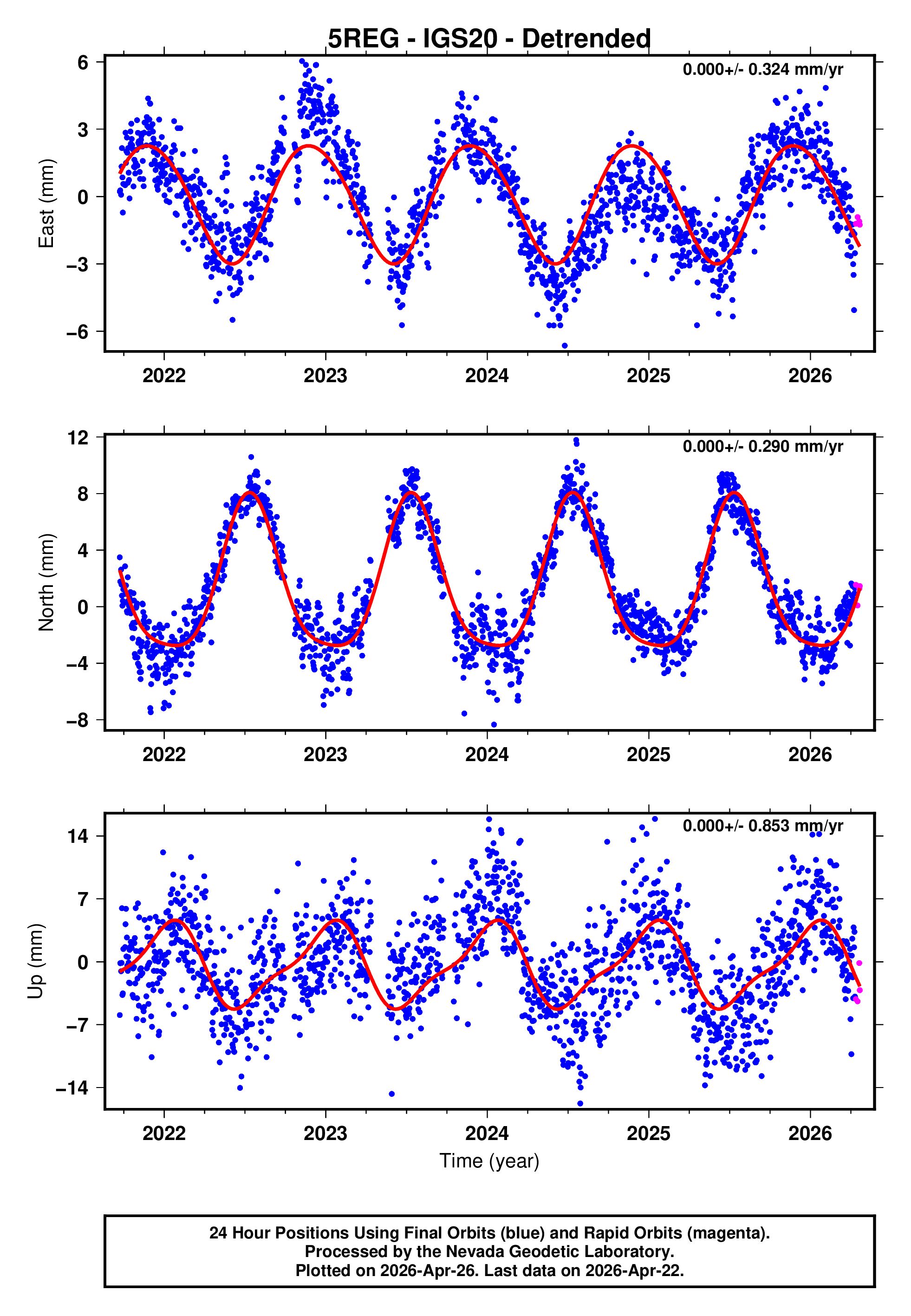GPS time series plot