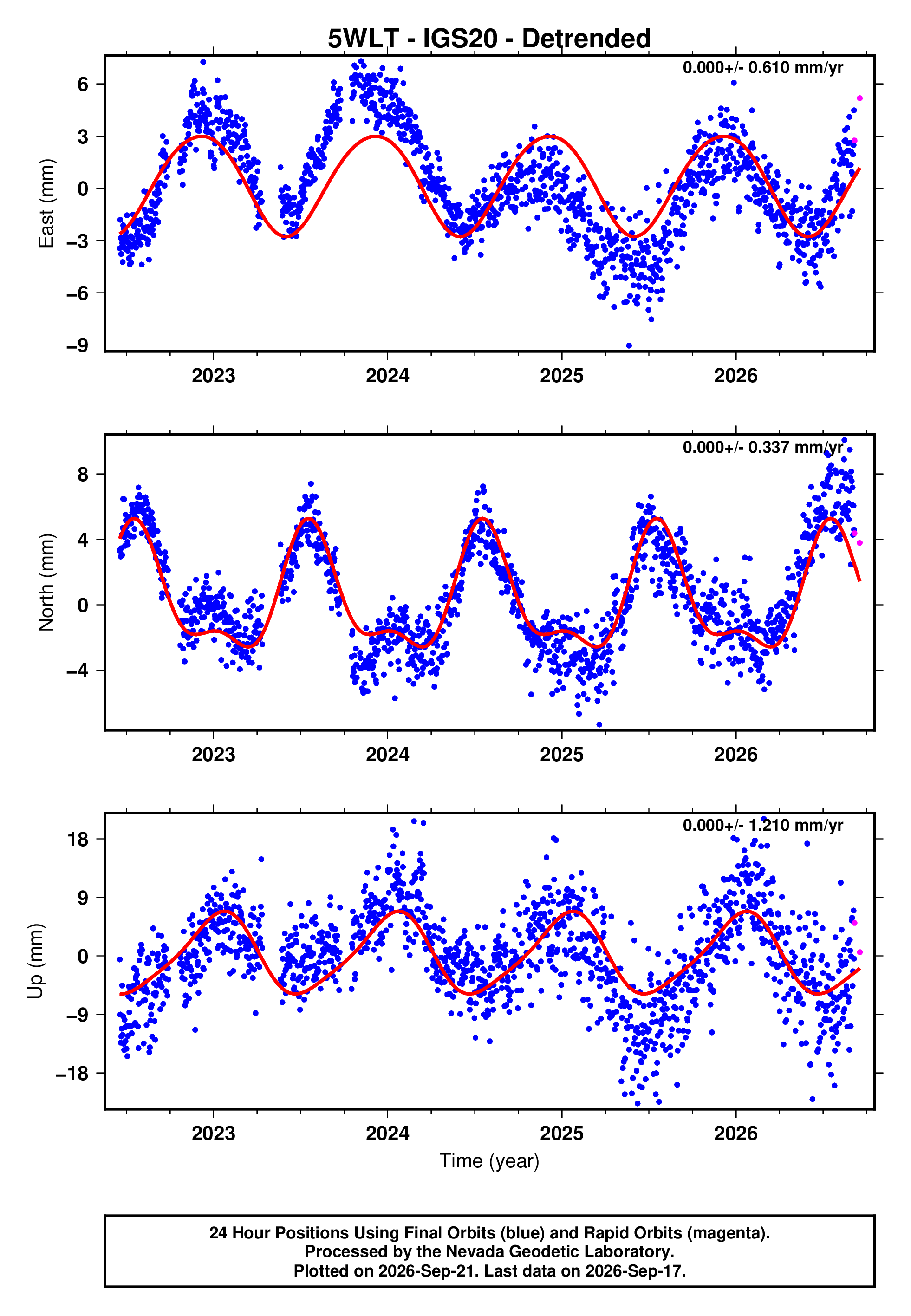 GPS time series plot