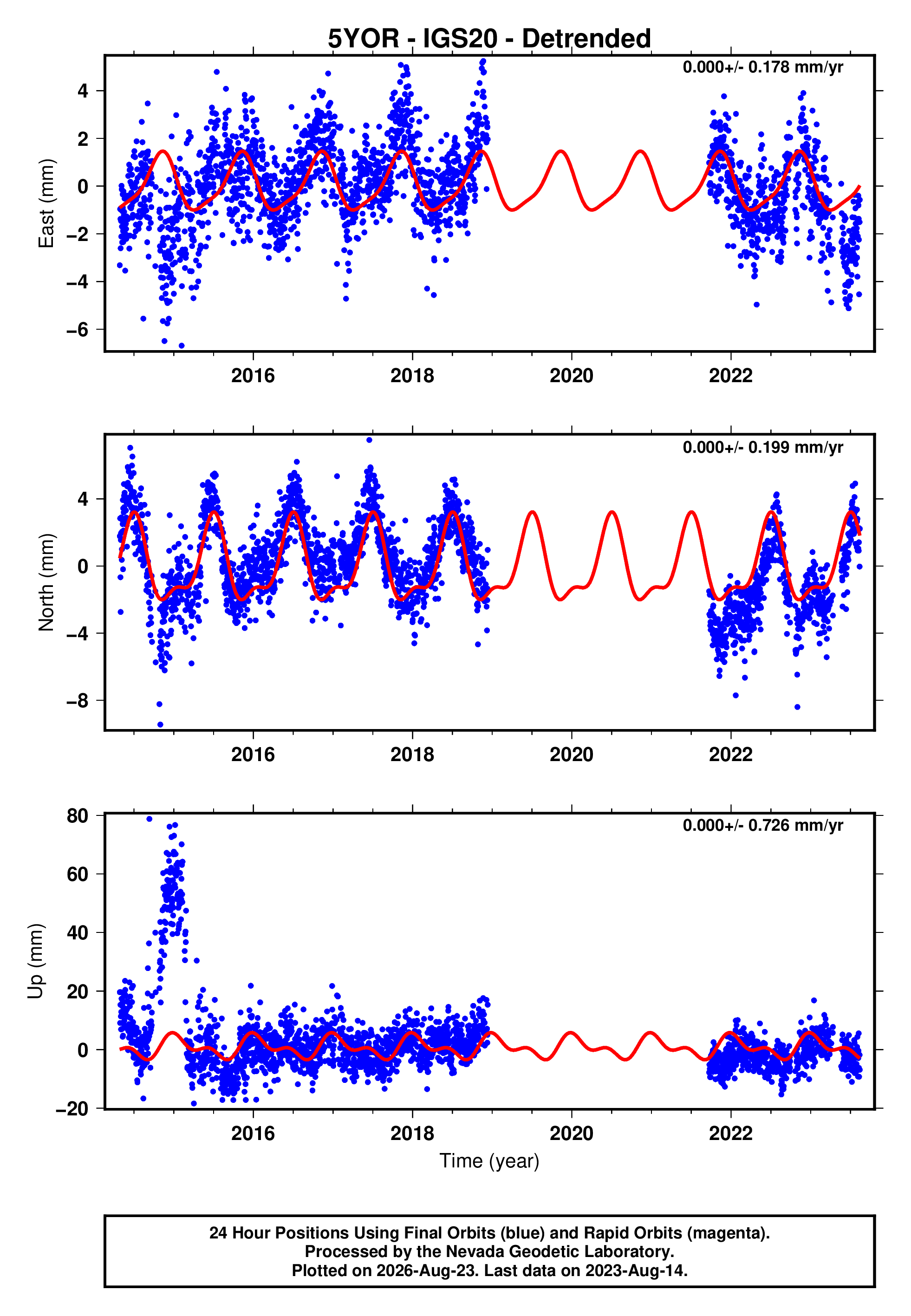 GPS time series plot