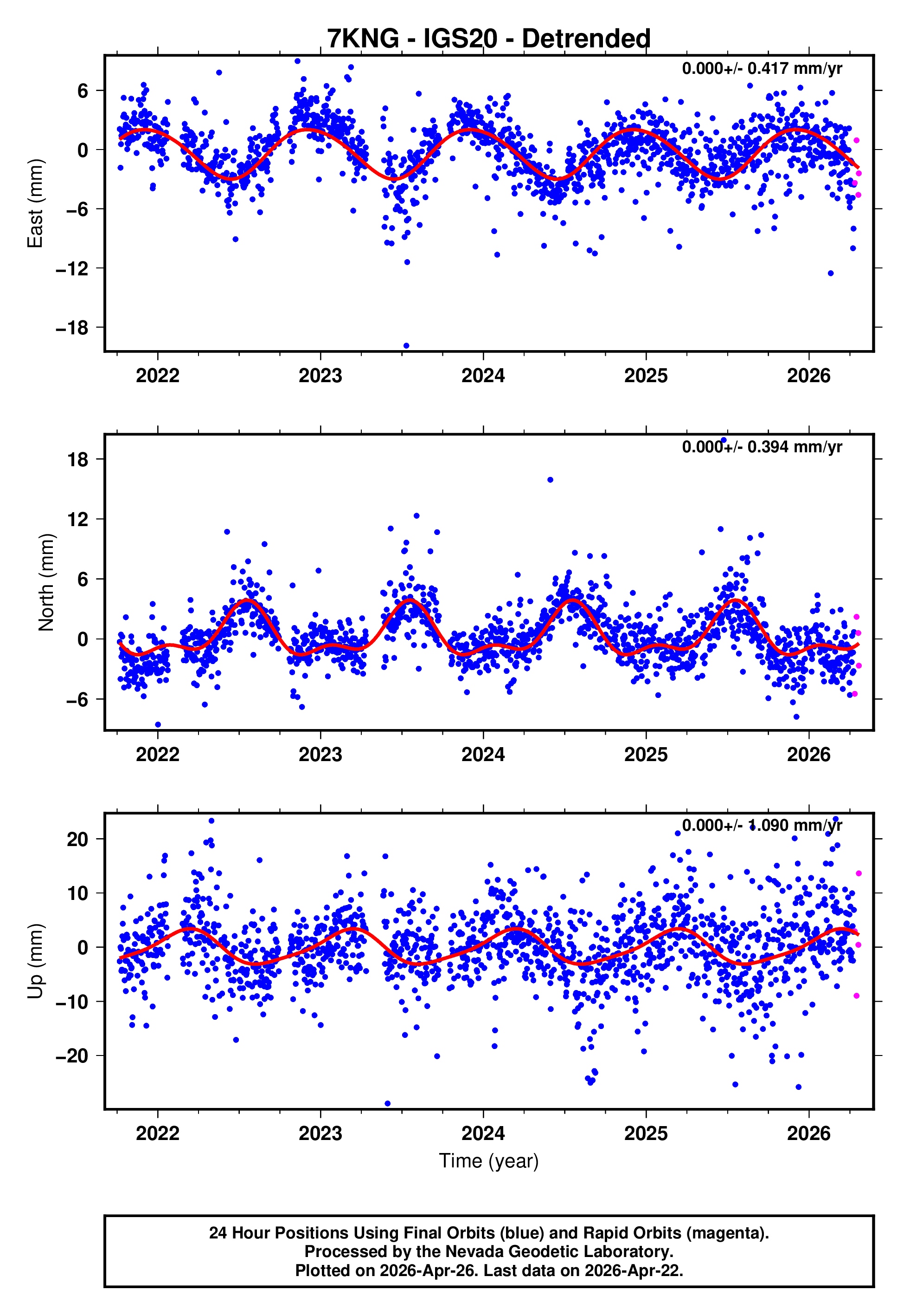 GPS time series plot