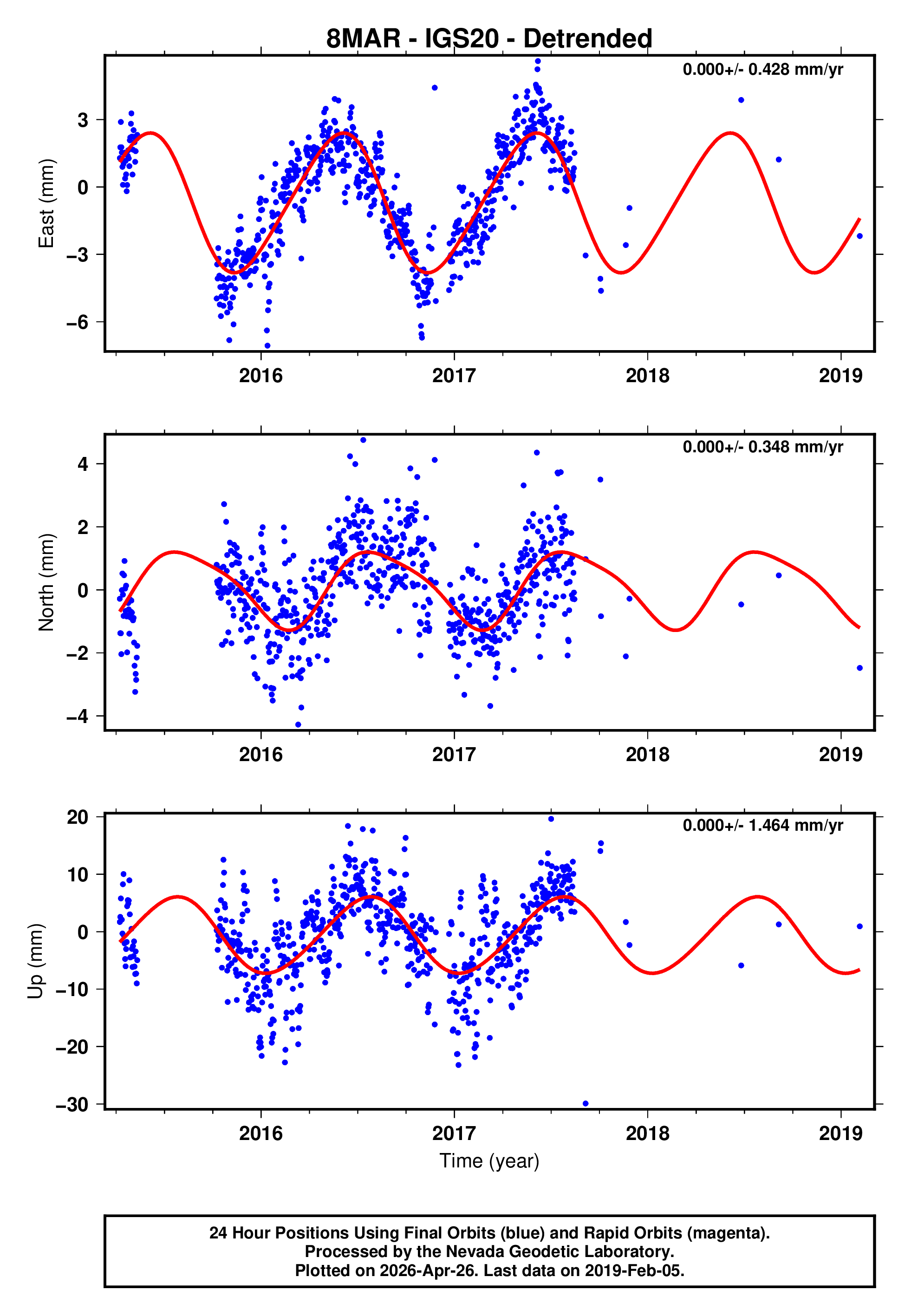 GPS time series plot