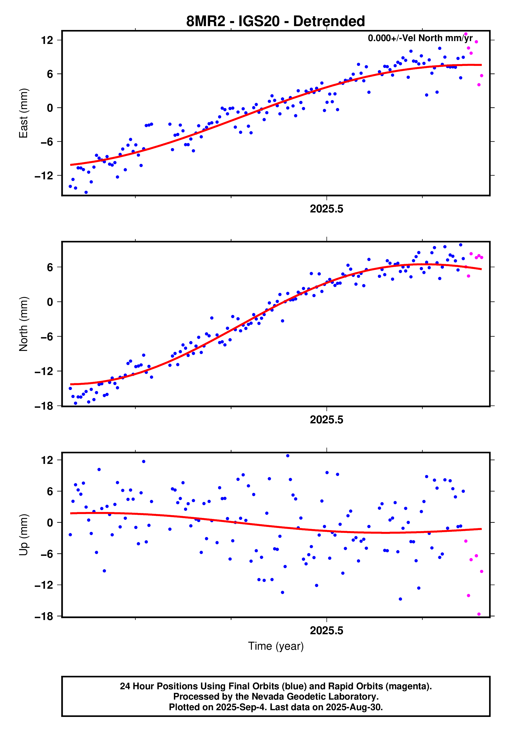 GPS time series plot