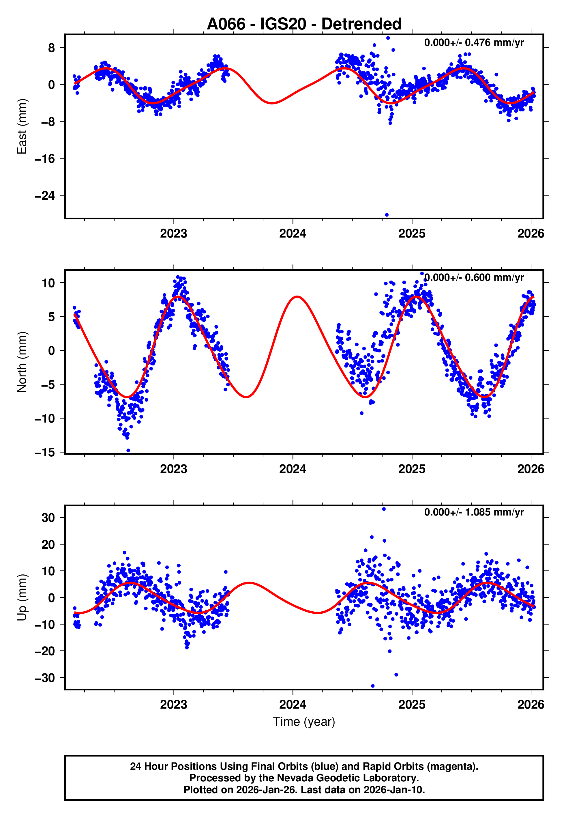 GPS time series plot