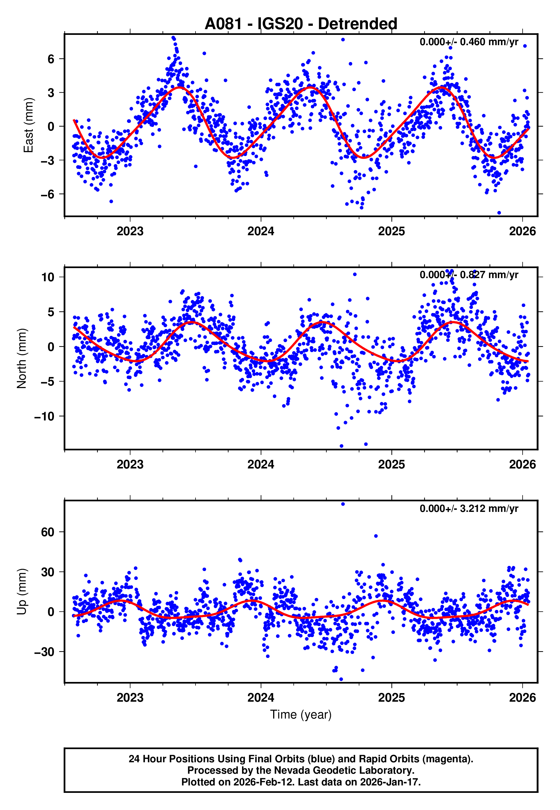 GPS time series plot