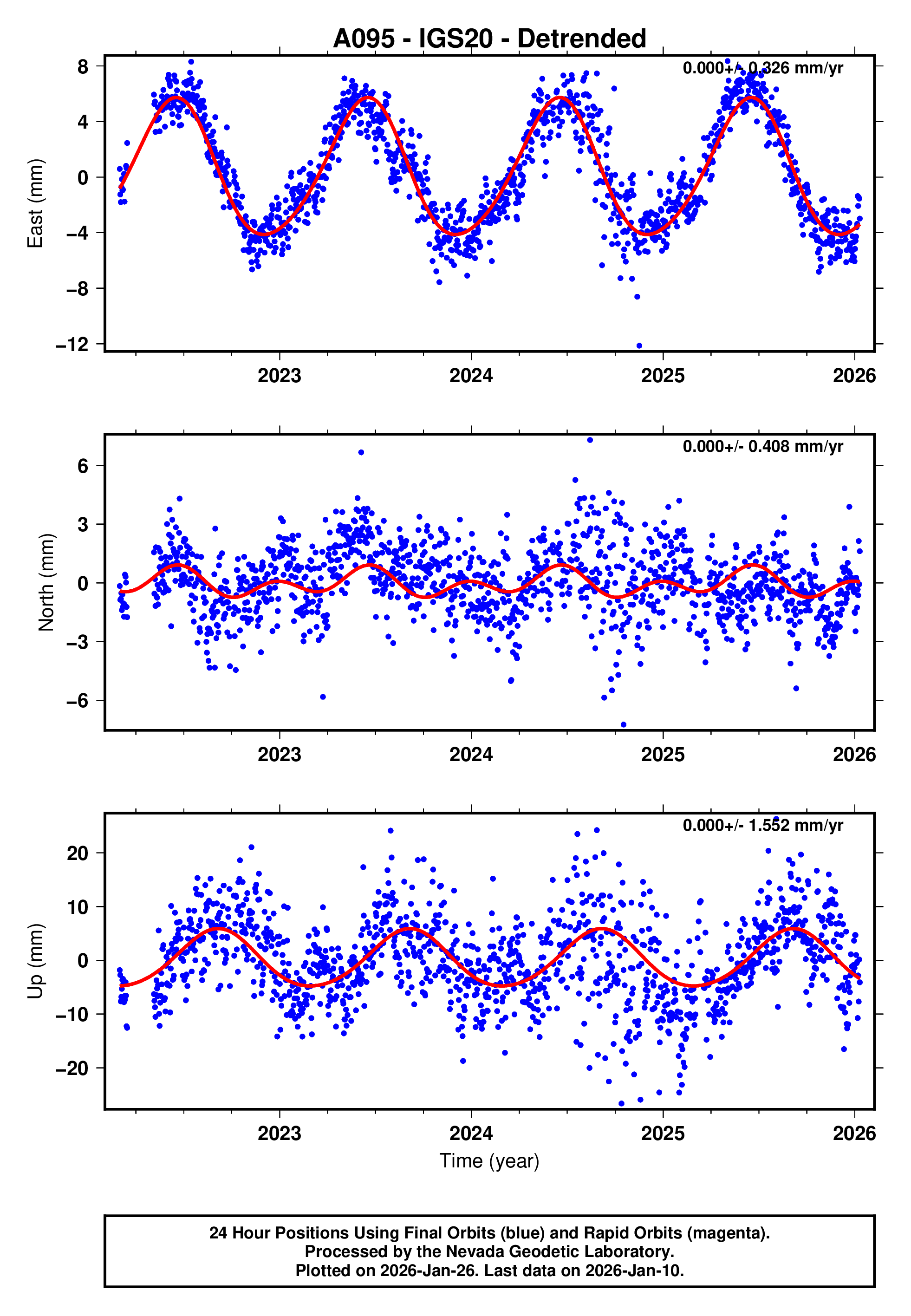 GPS time series plot