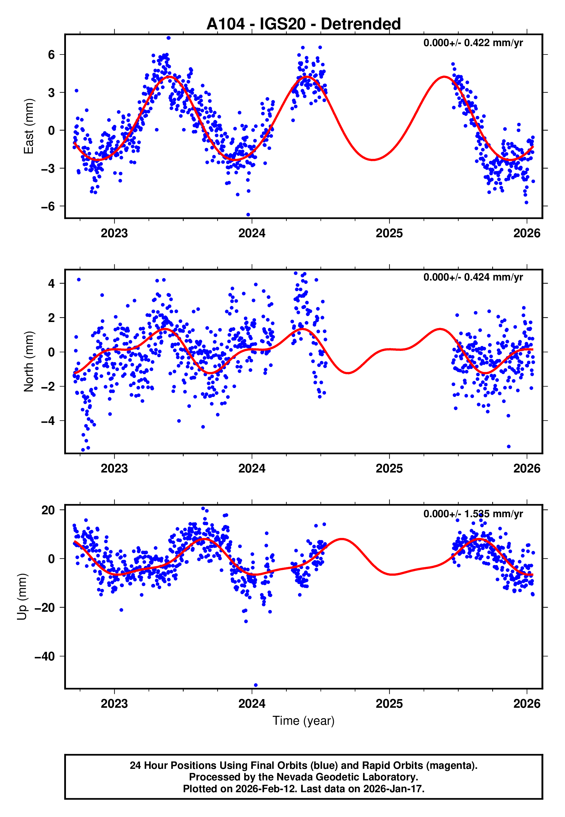 GPS time series plot