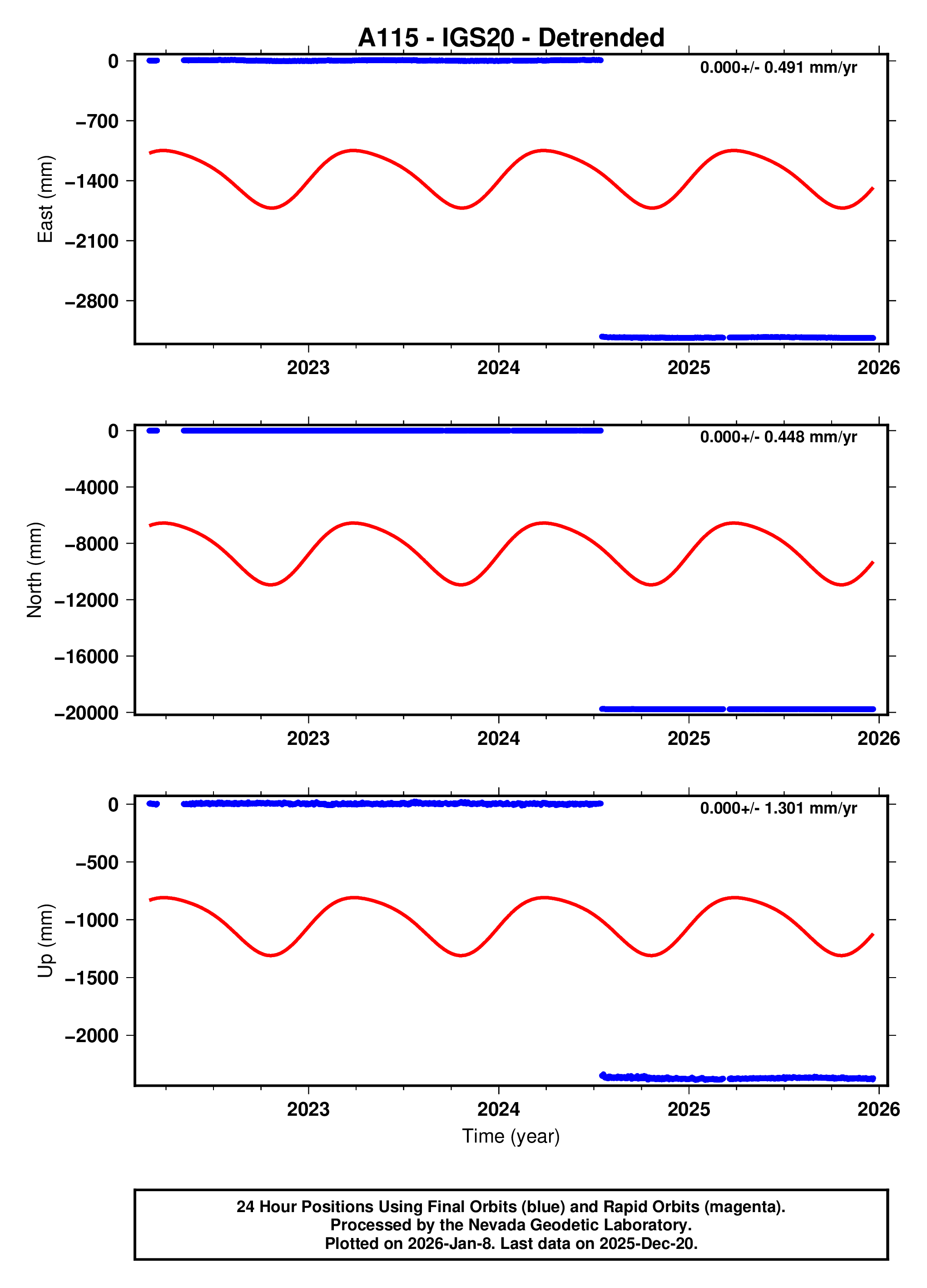 GPS time series plot