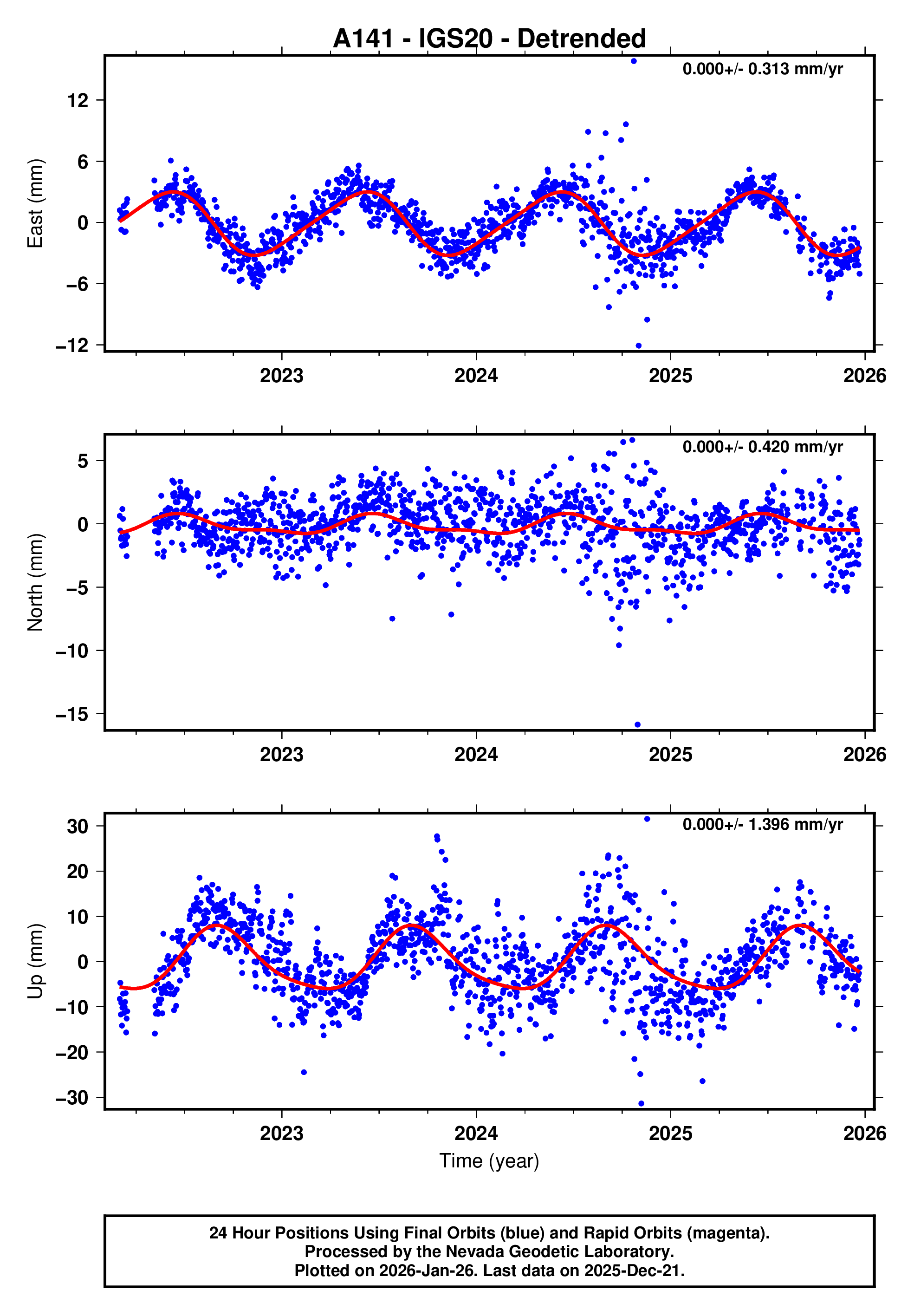 GPS time series plot