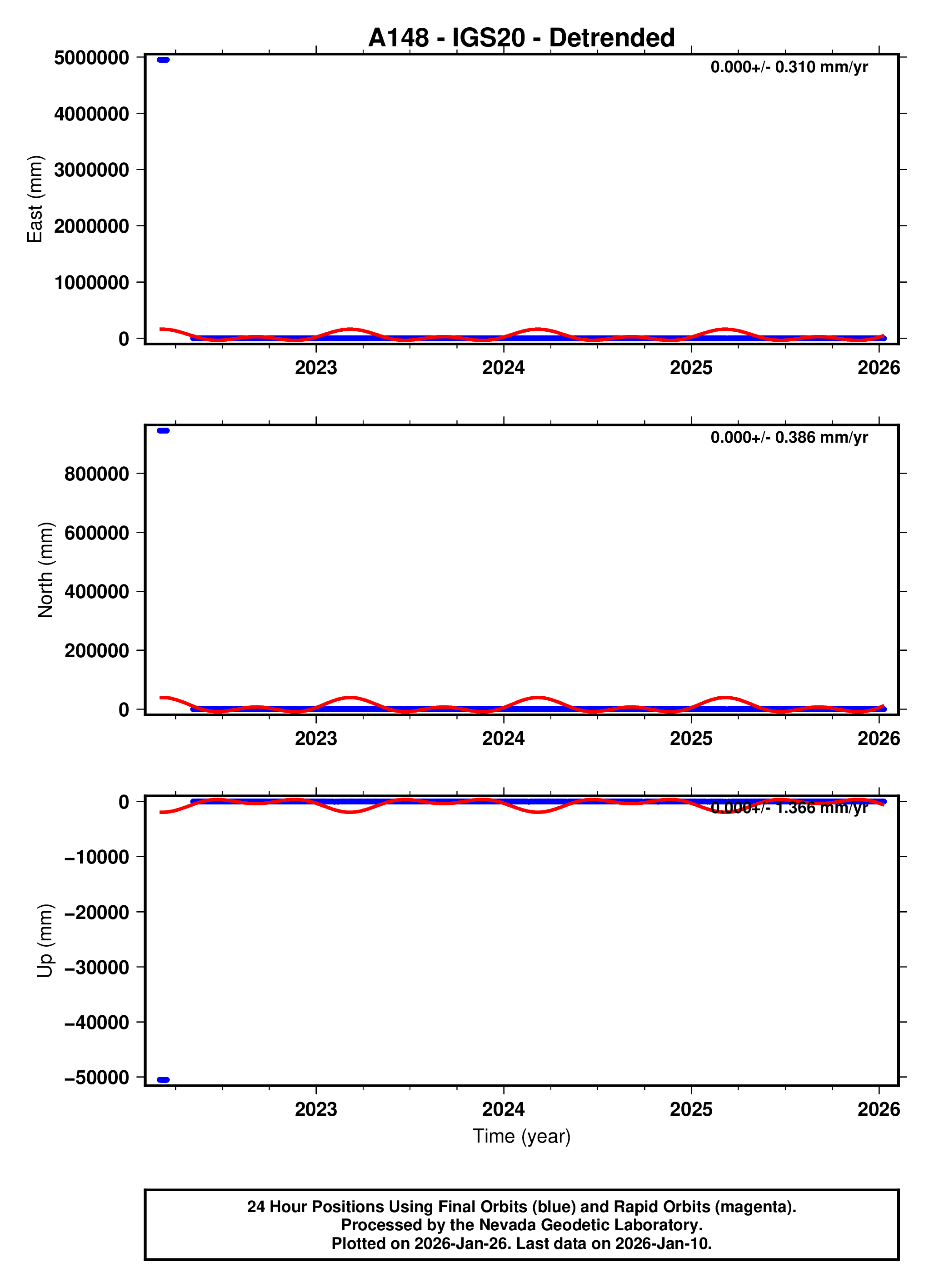 GPS time series plot