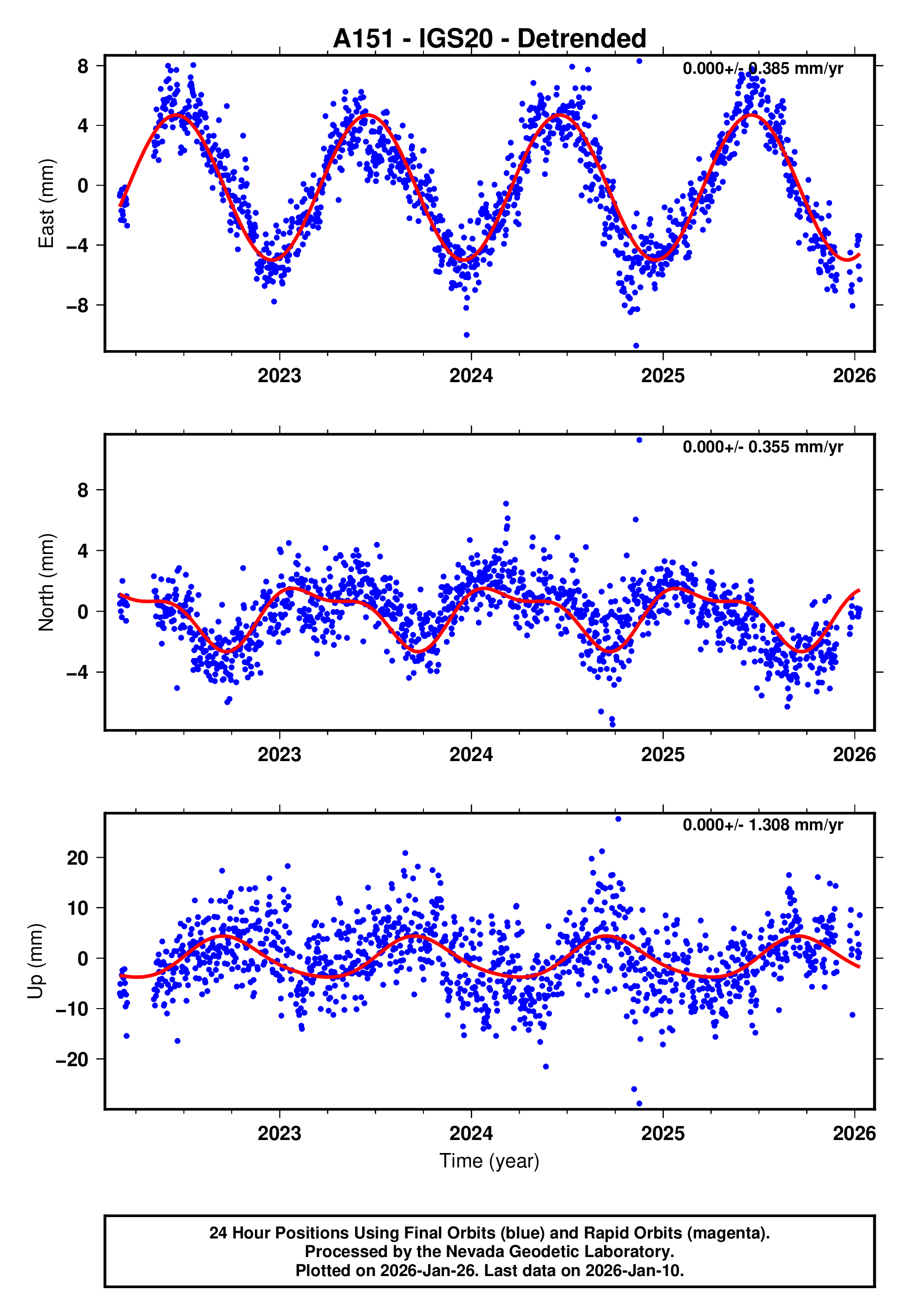 GPS time series plot