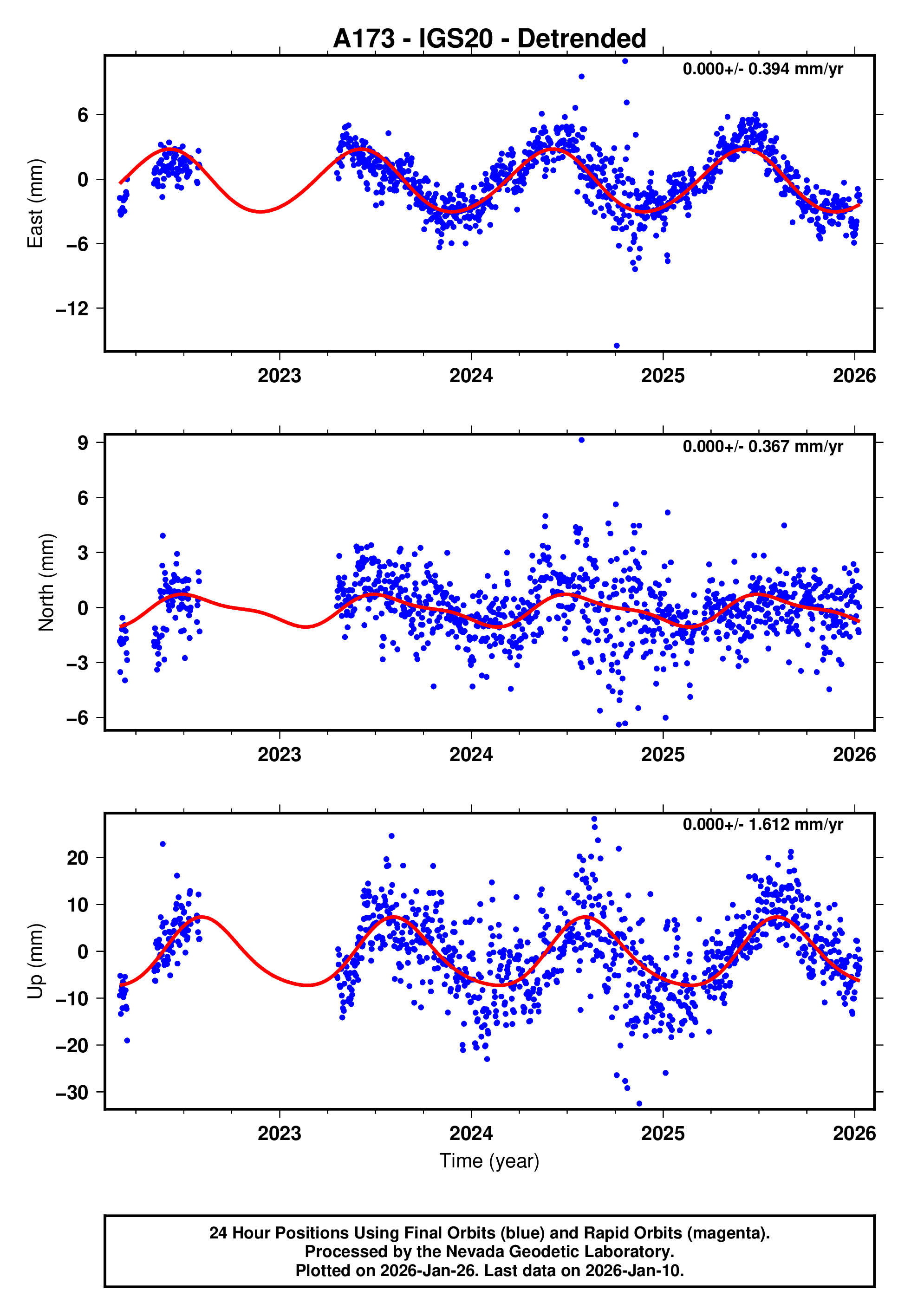 GPS time series plot