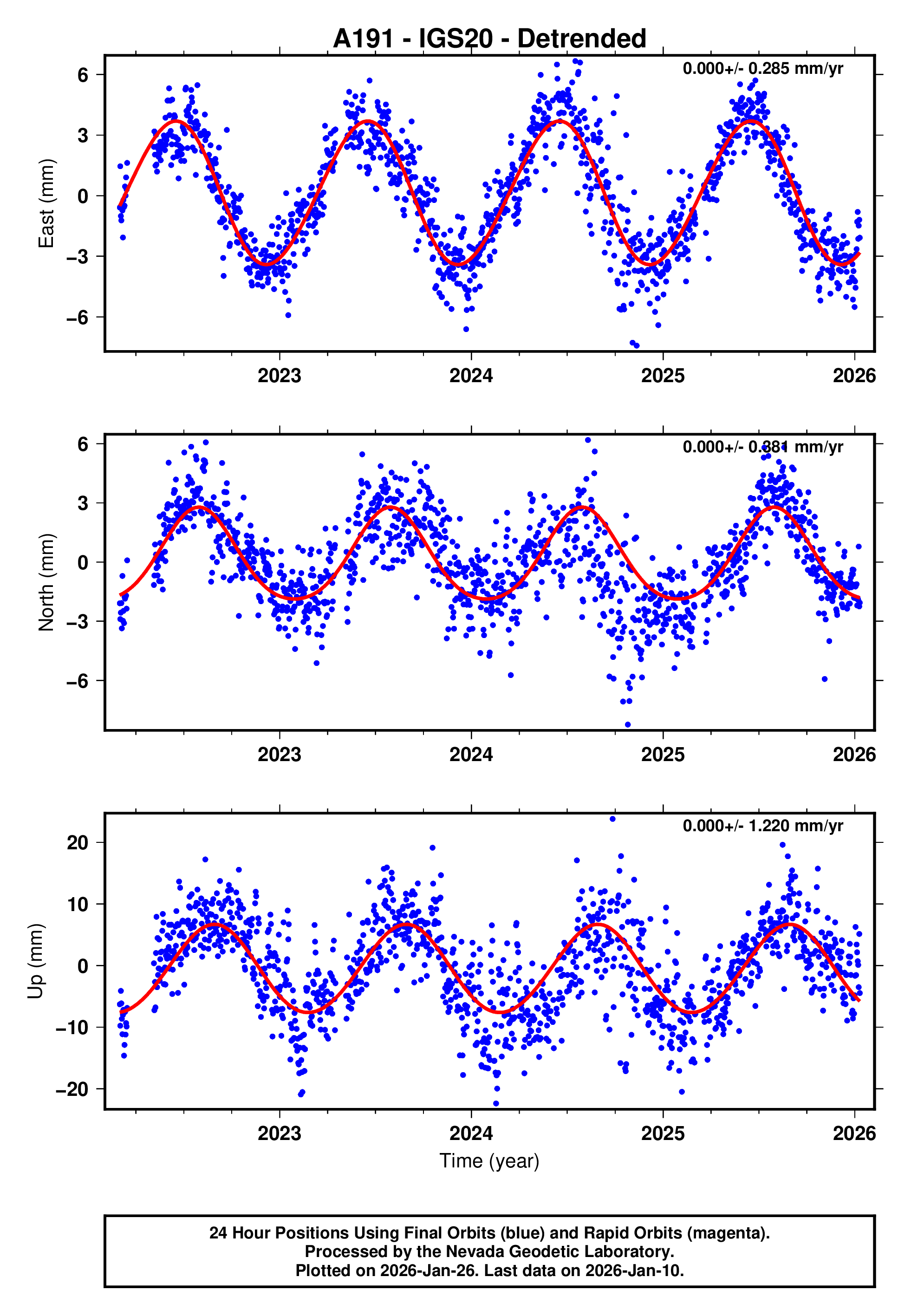 GPS time series plot