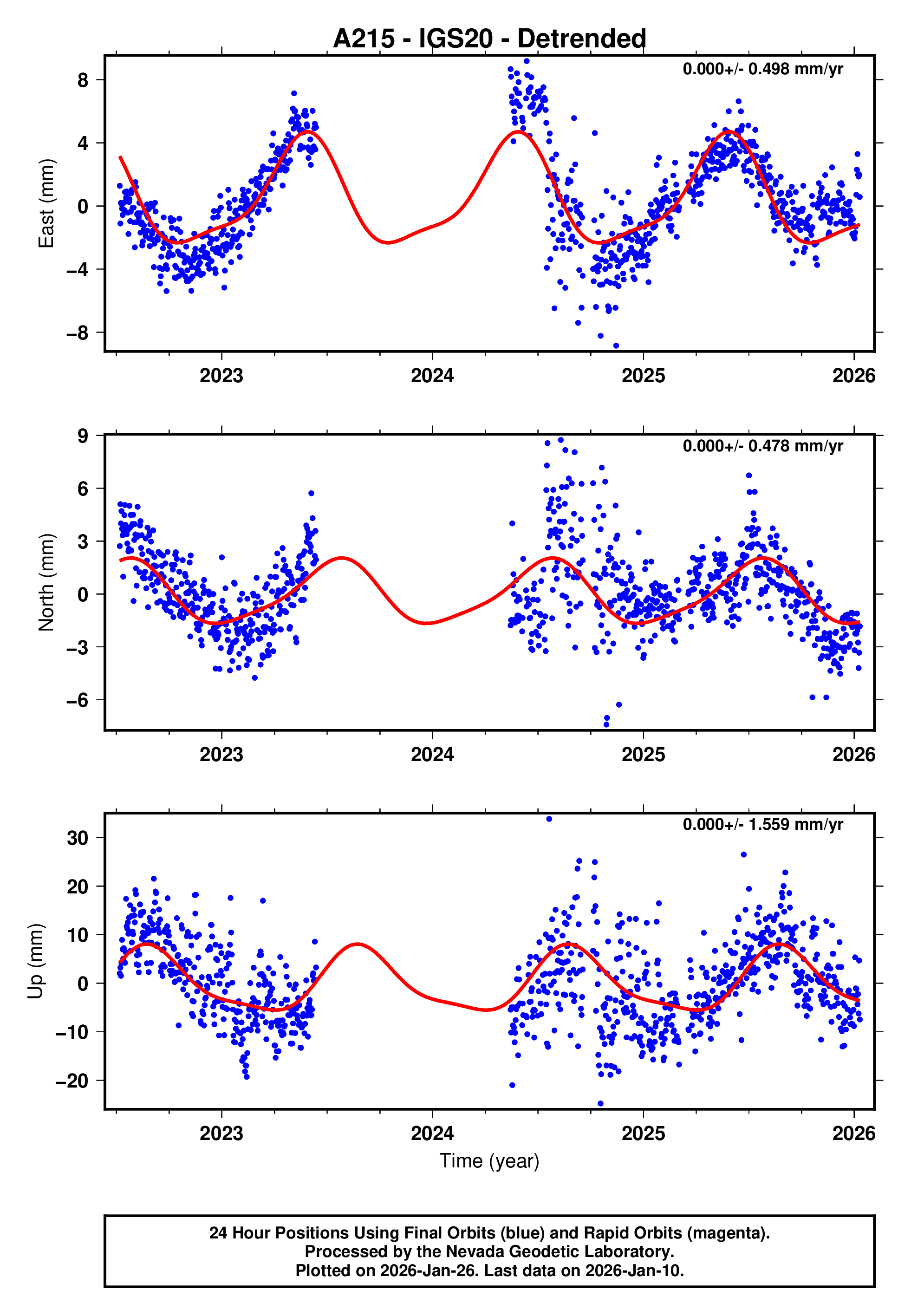 GPS time series plot