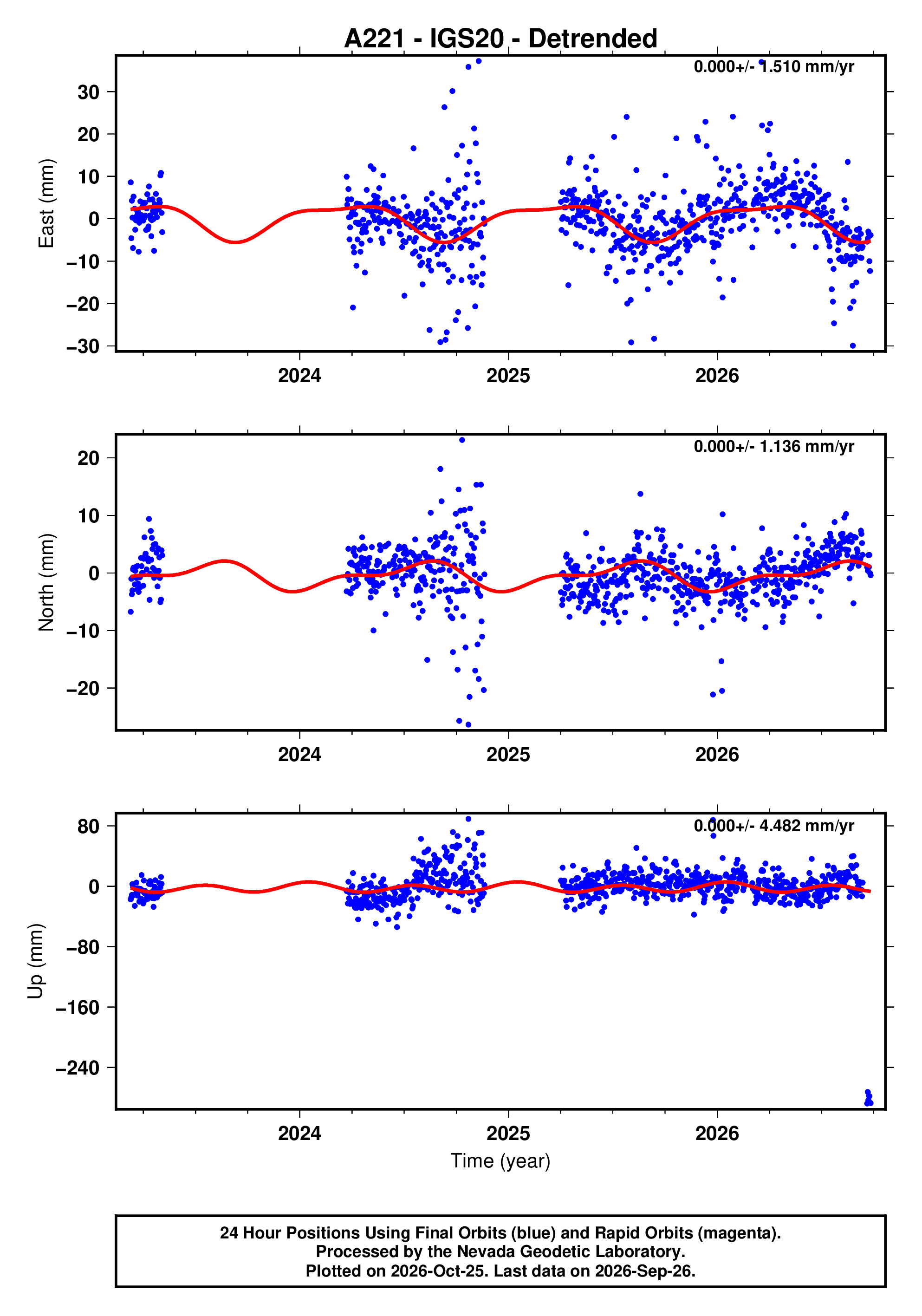 GPS time series plot