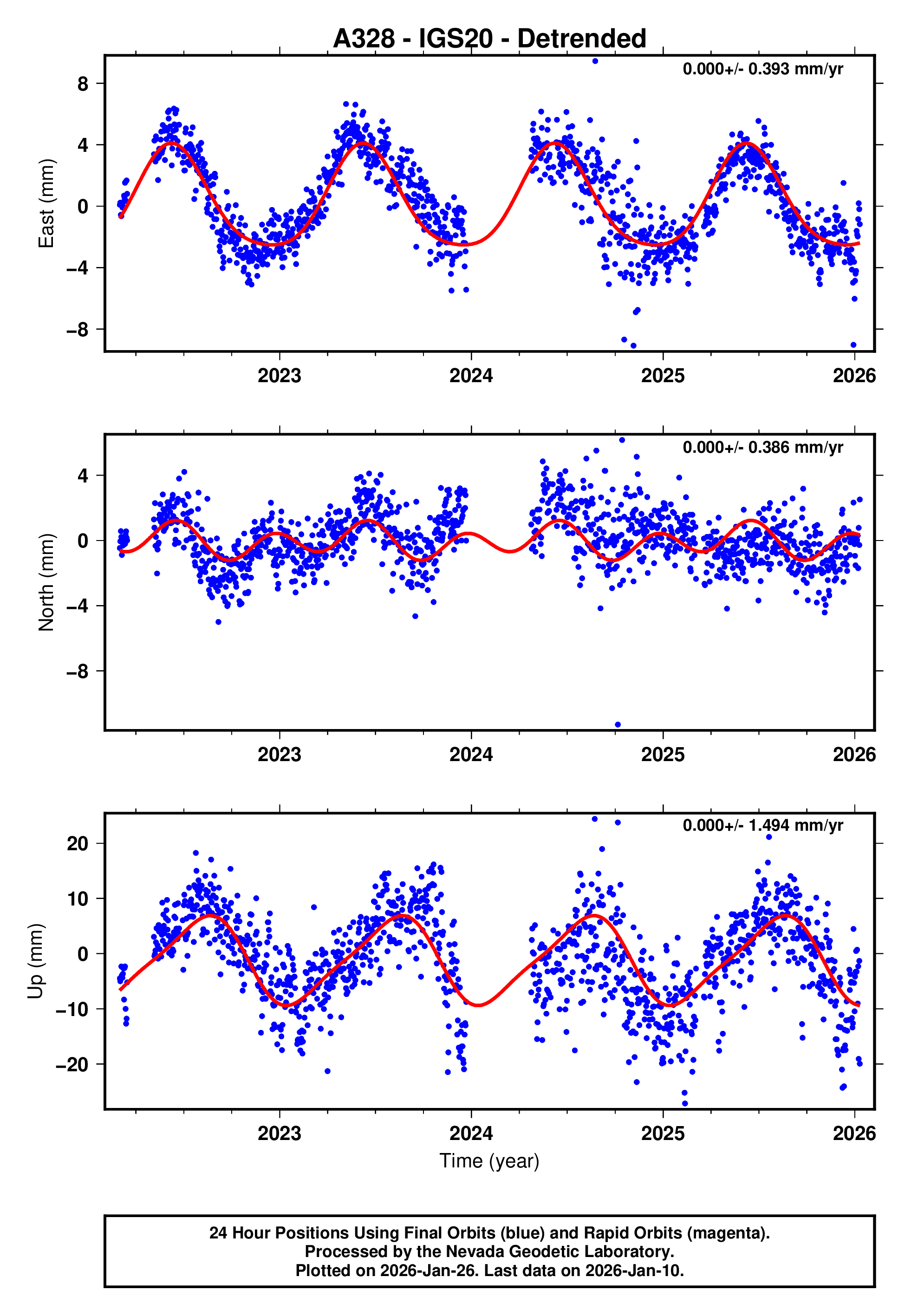 GPS time series plot