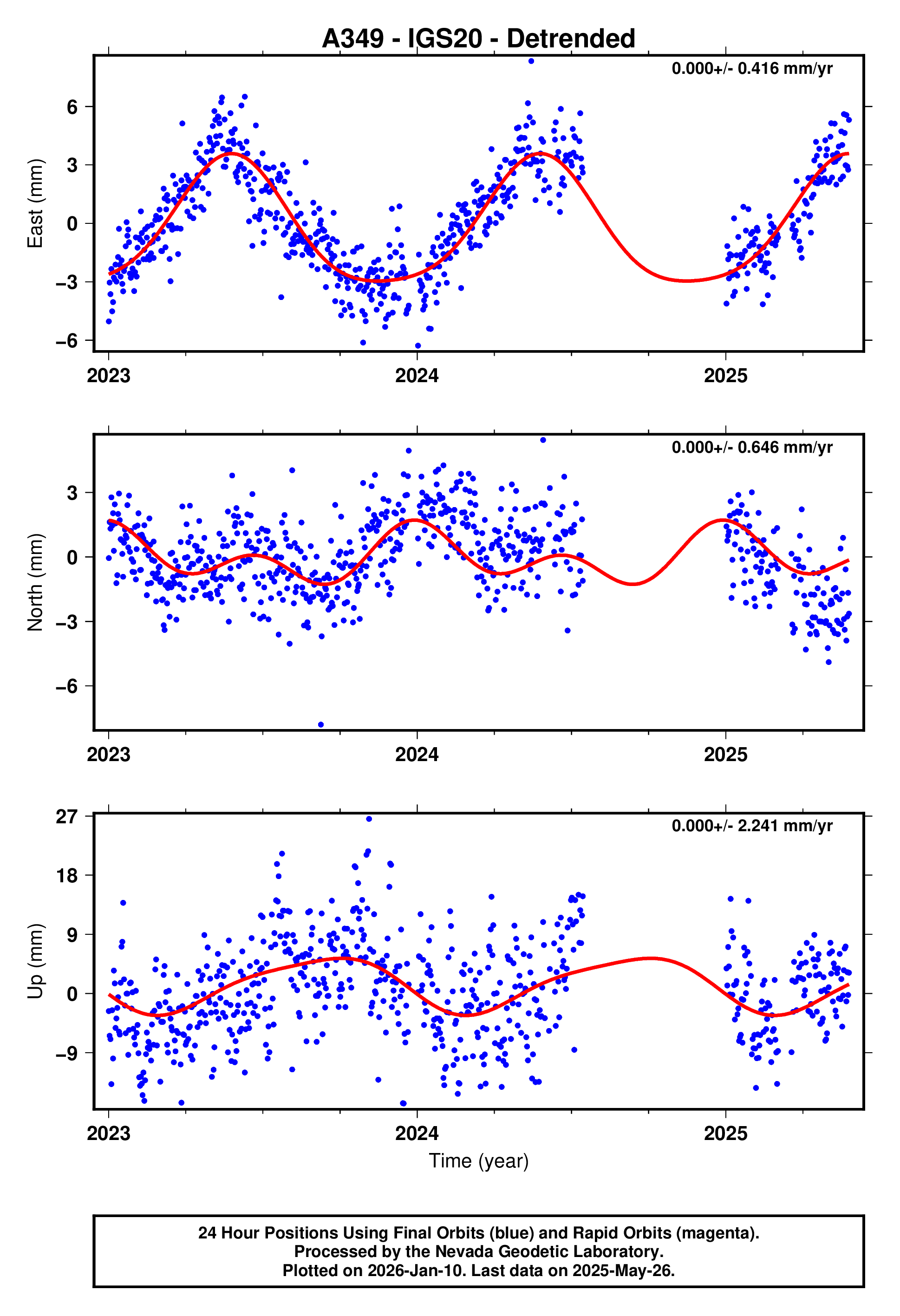 GPS time series plot