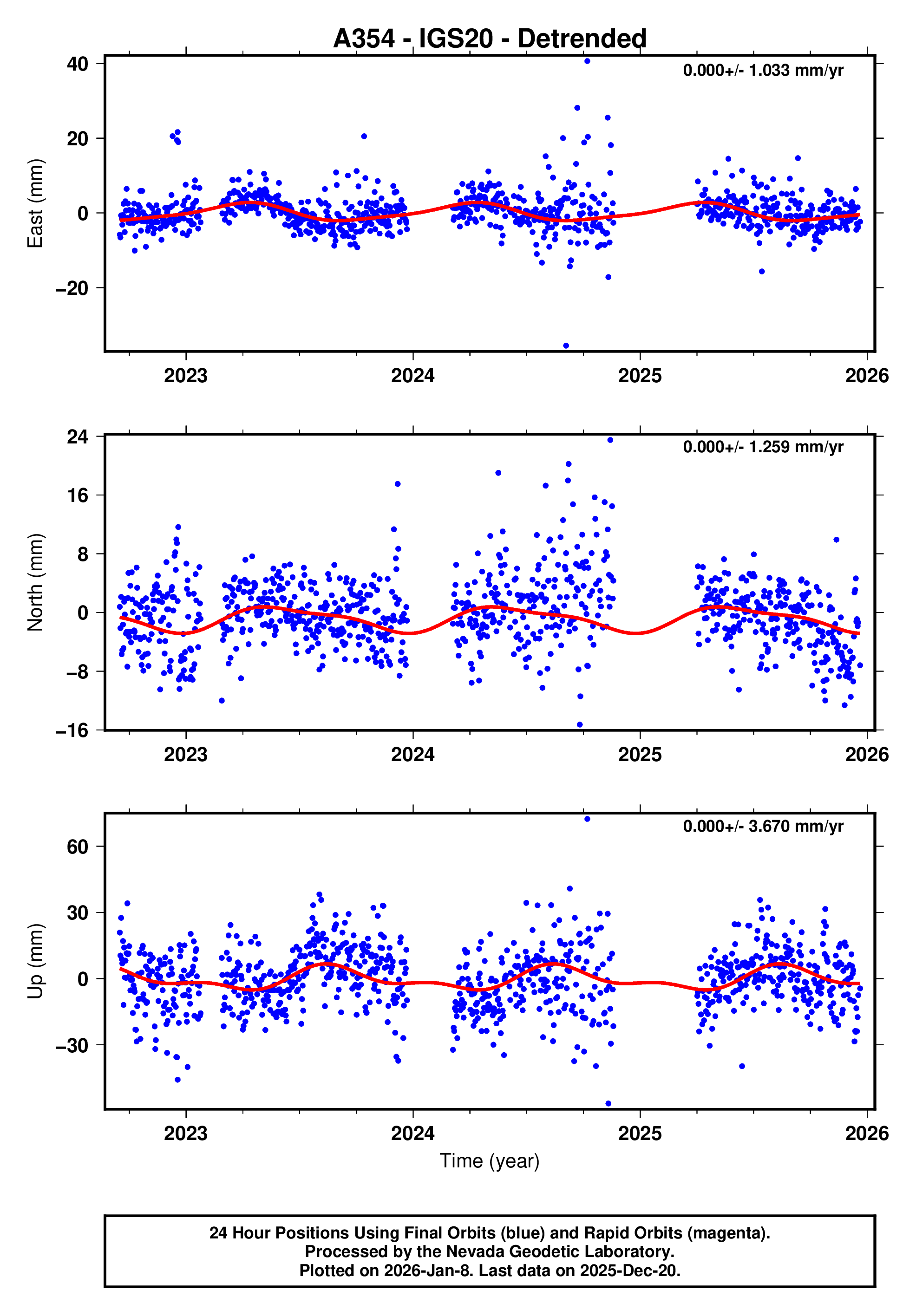 GPS time series plot