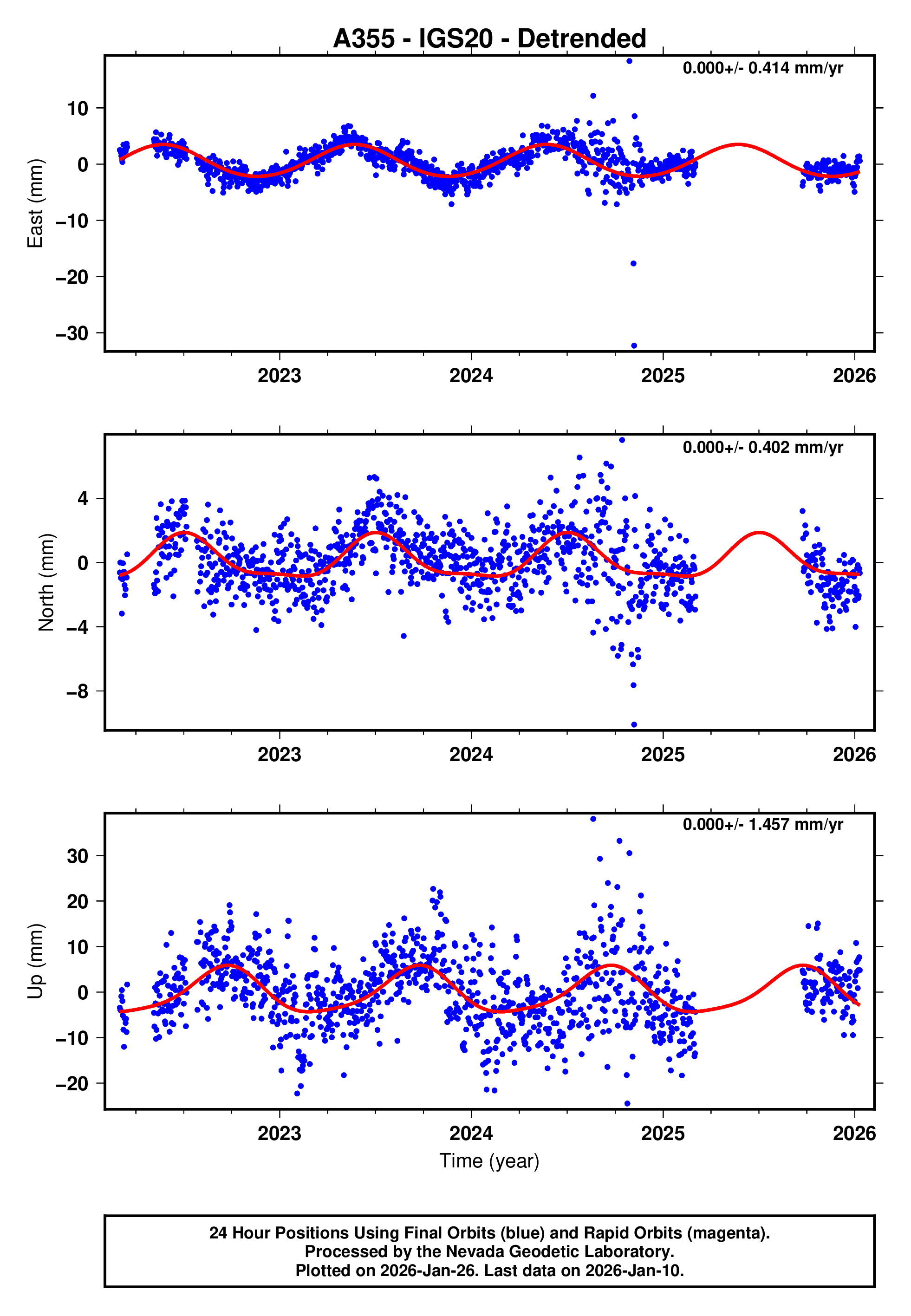 GPS time series plot