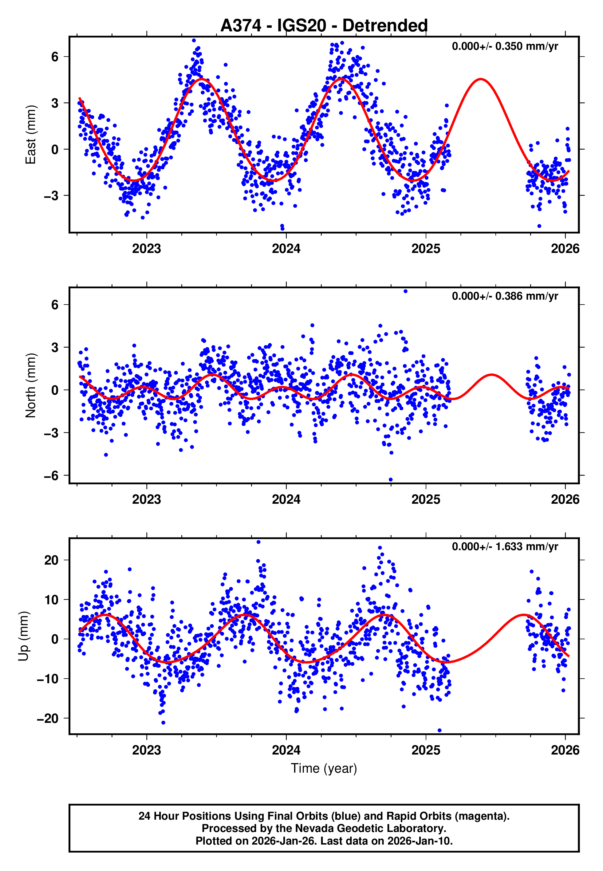 GPS time series plot