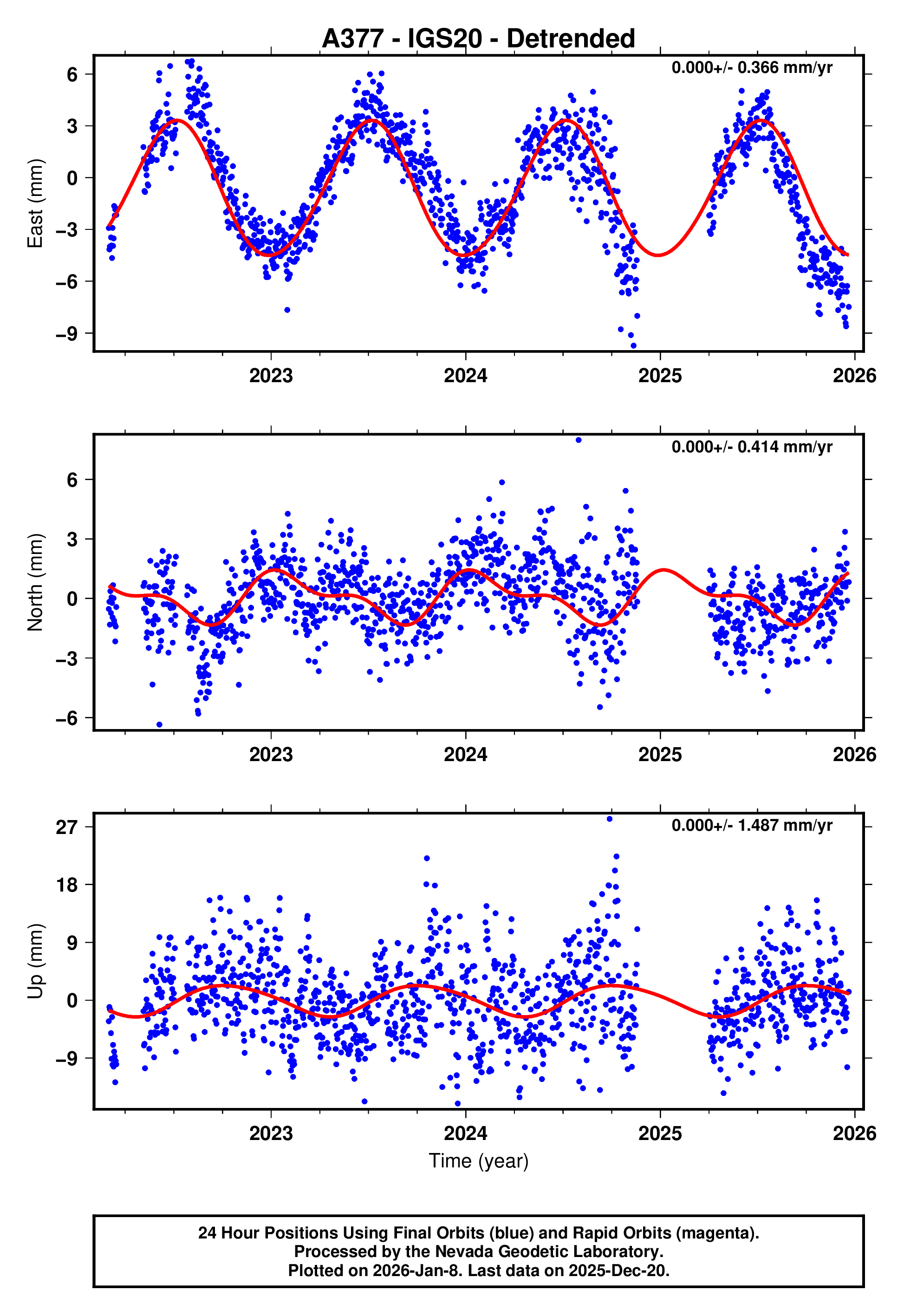 GPS time series plot