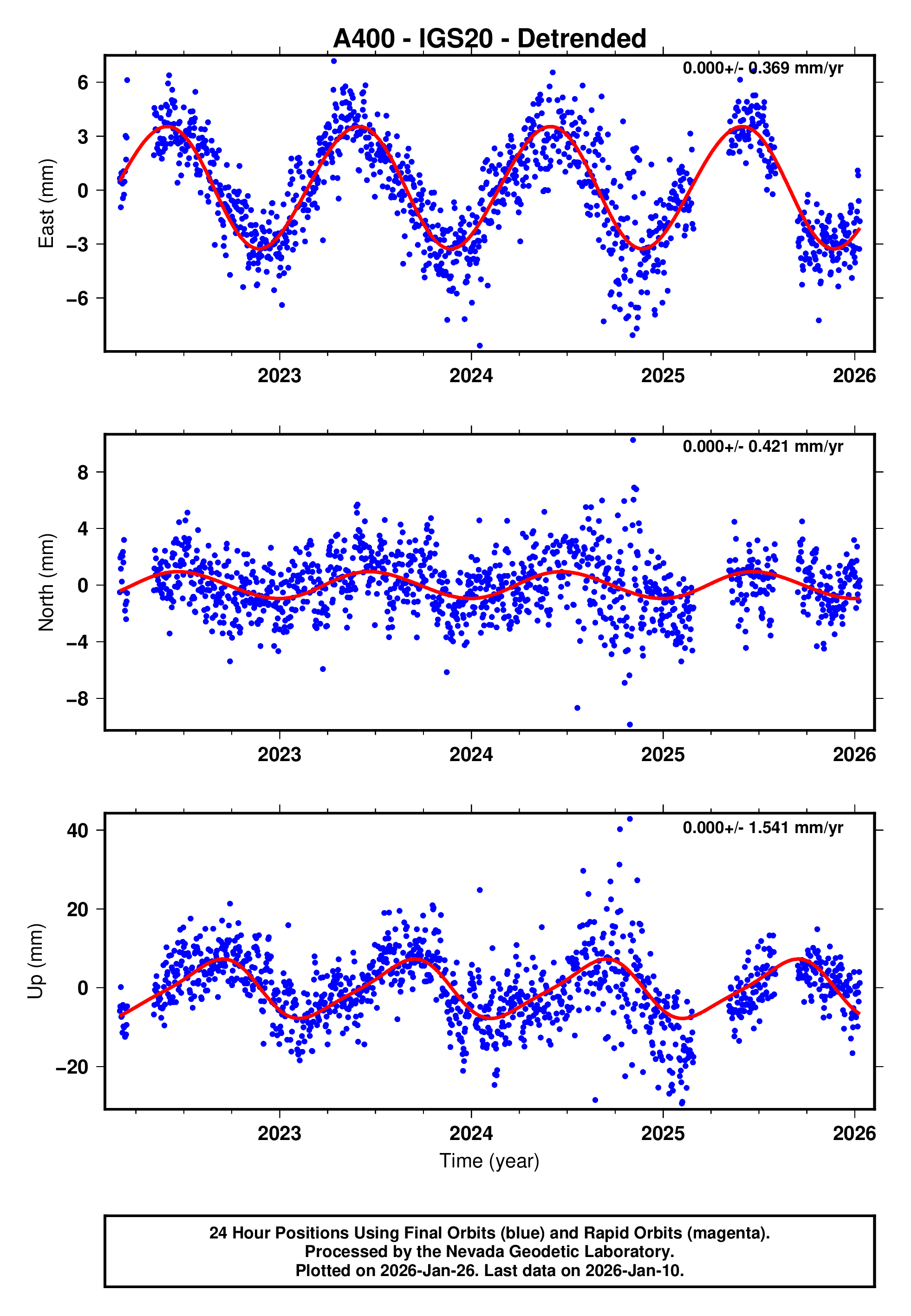 GPS time series plot