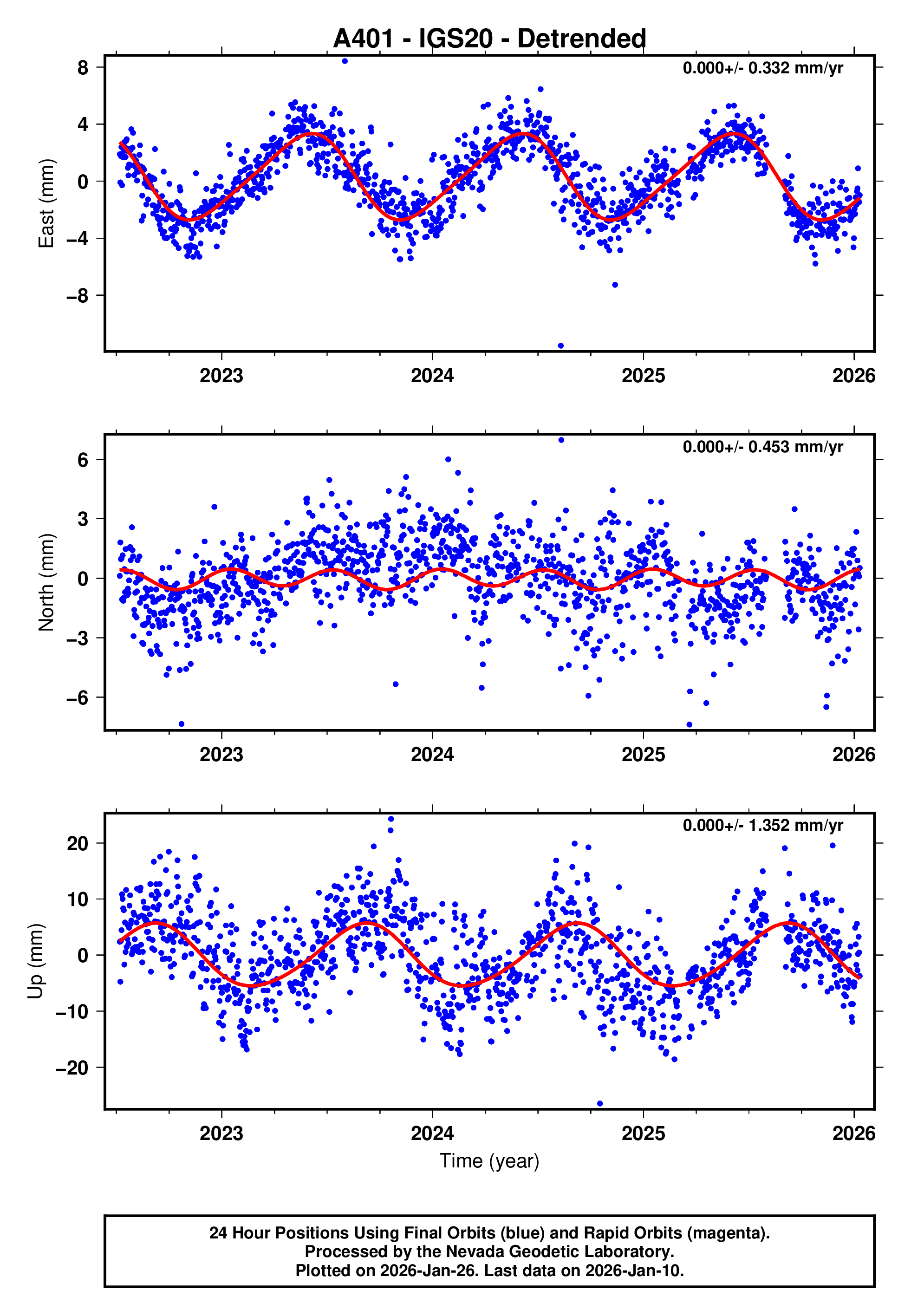 GPS time series plot